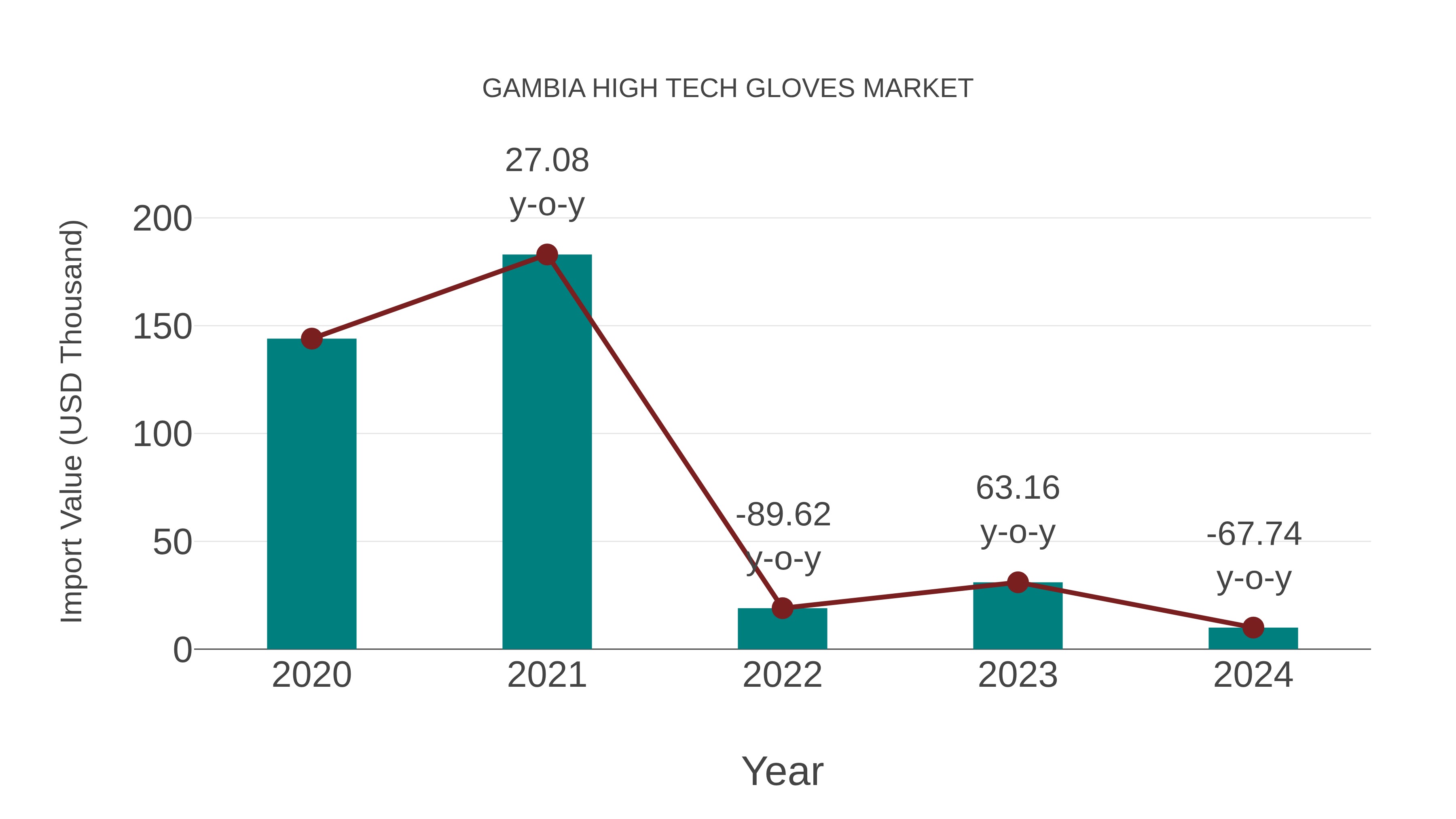  Gambia High Tech Gloves Market: Import Trend Analysis