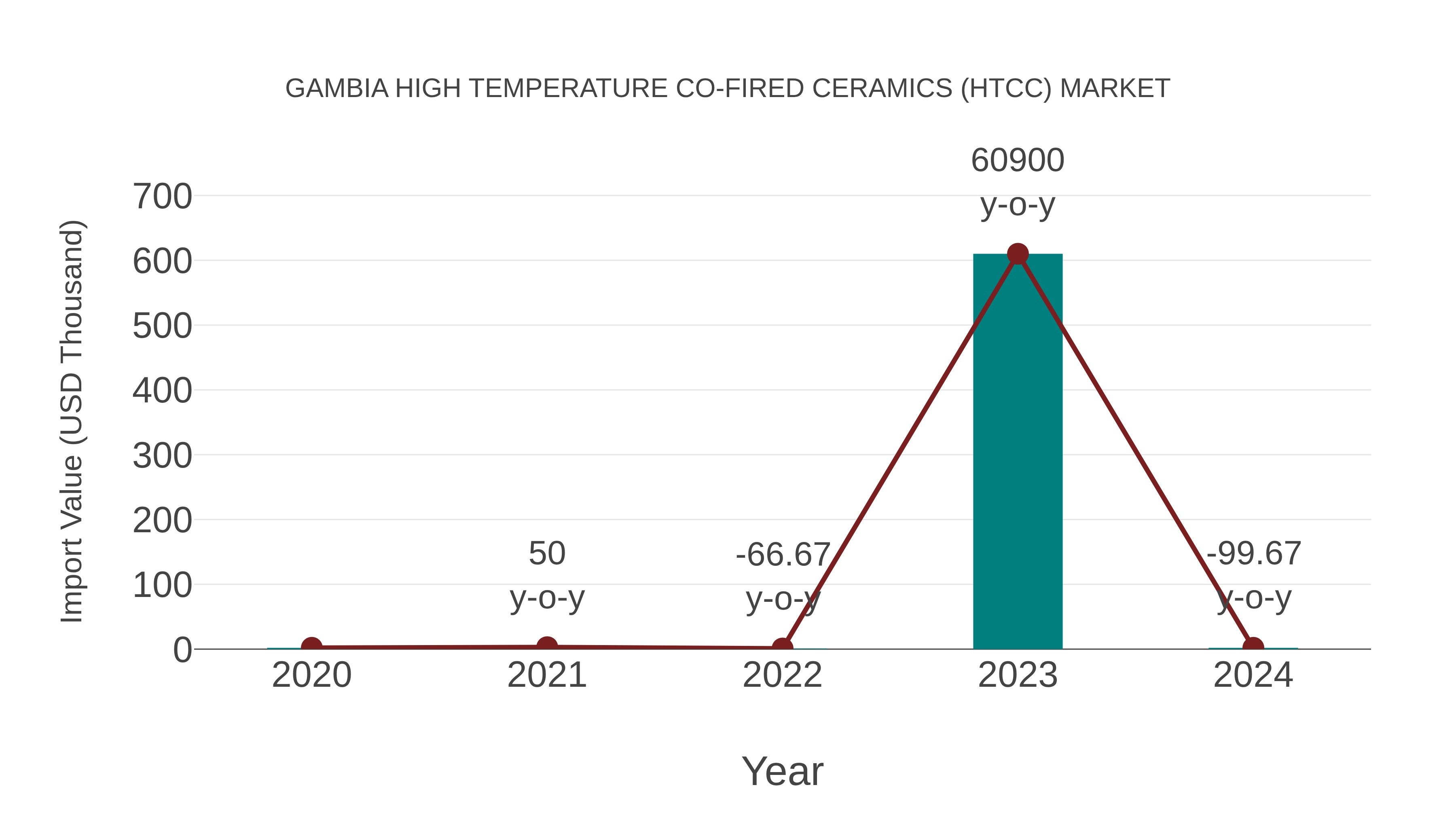  Gambia High Temperature Co-fired Ceramics (Htcc) Market: Import Trend Analysis