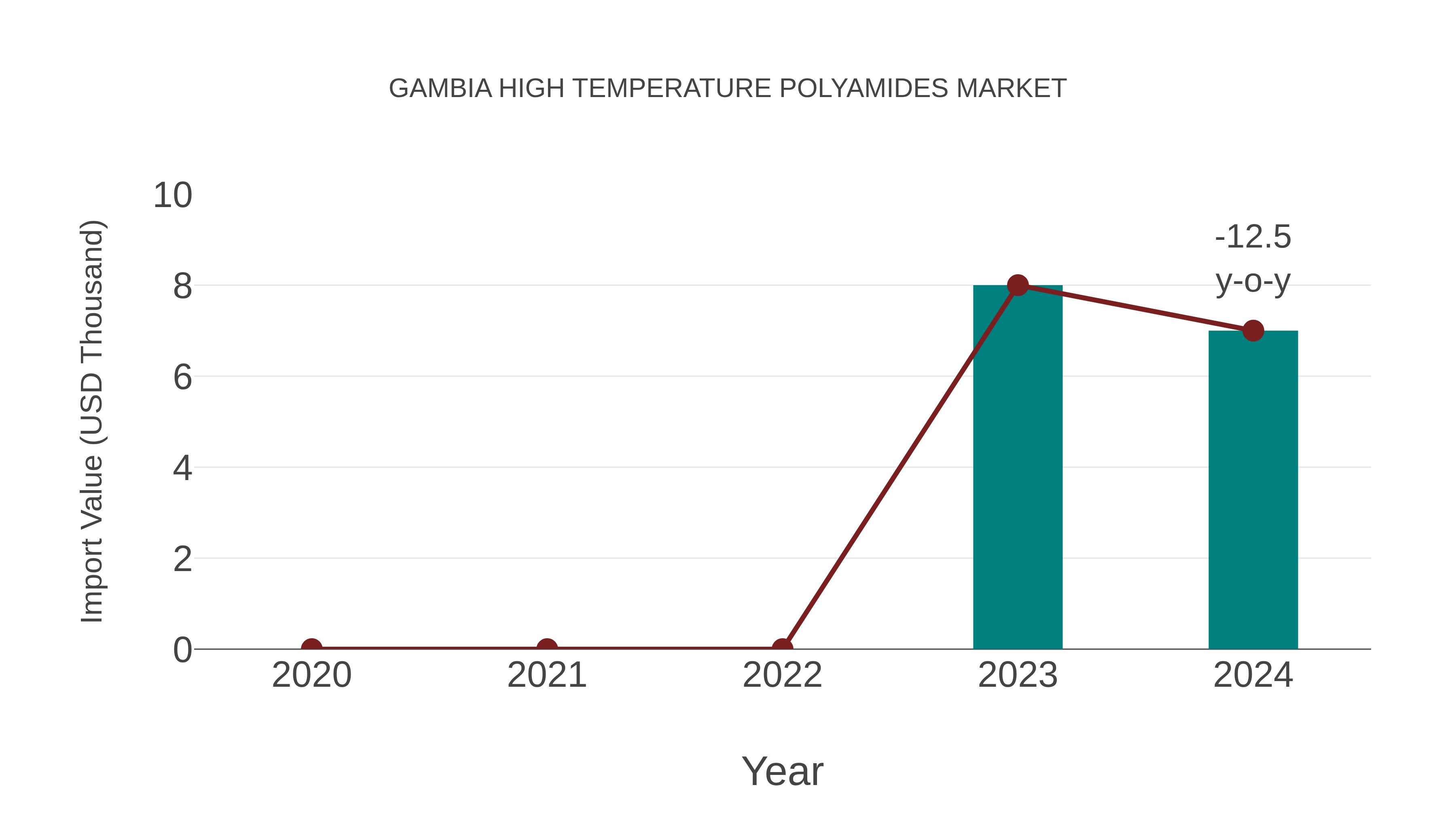  Gambia High Temperature Polyamides Market: Import Trend Analysis