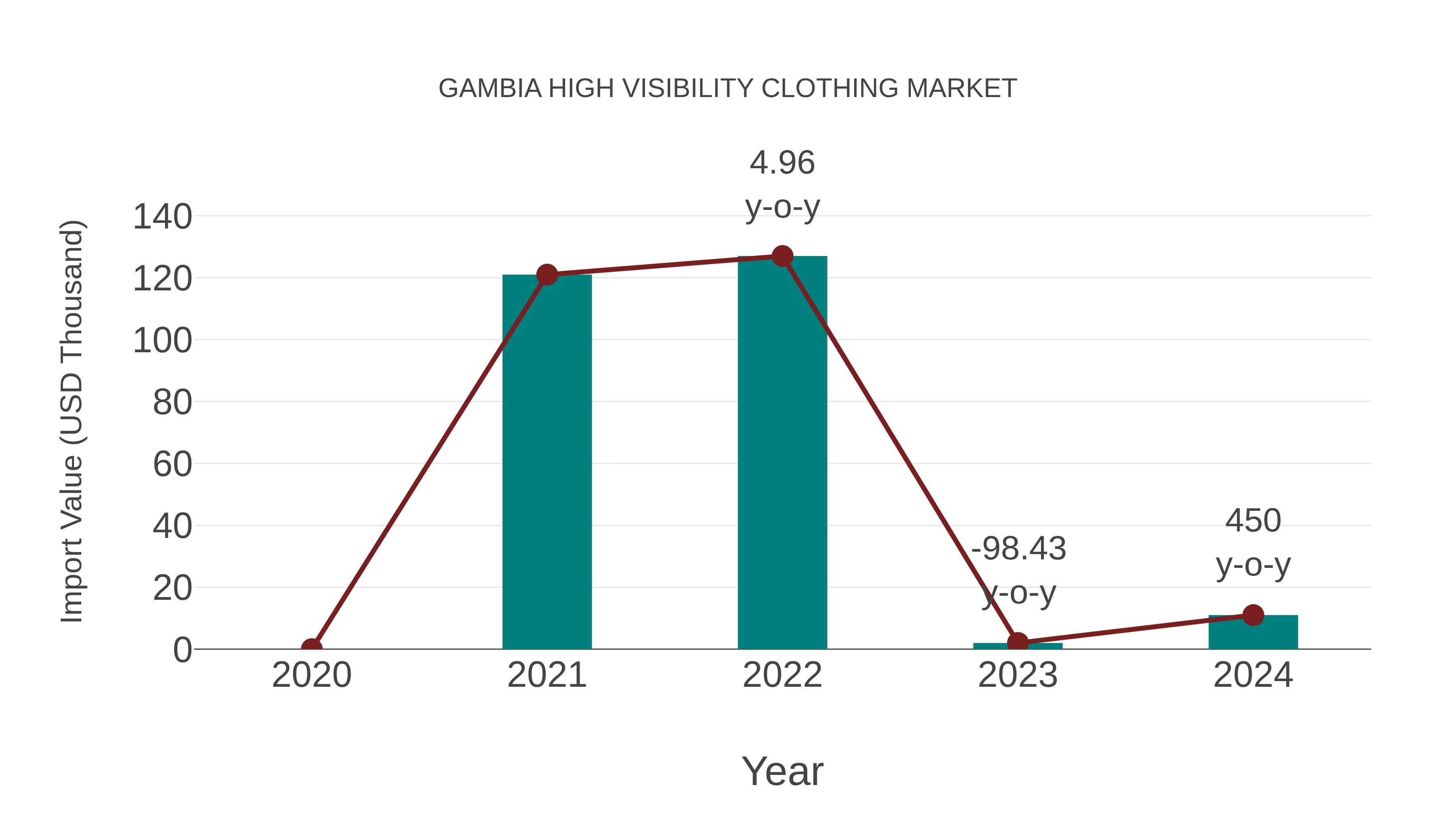  Gambia High Visibility Clothing Market: Import Trend Analysis