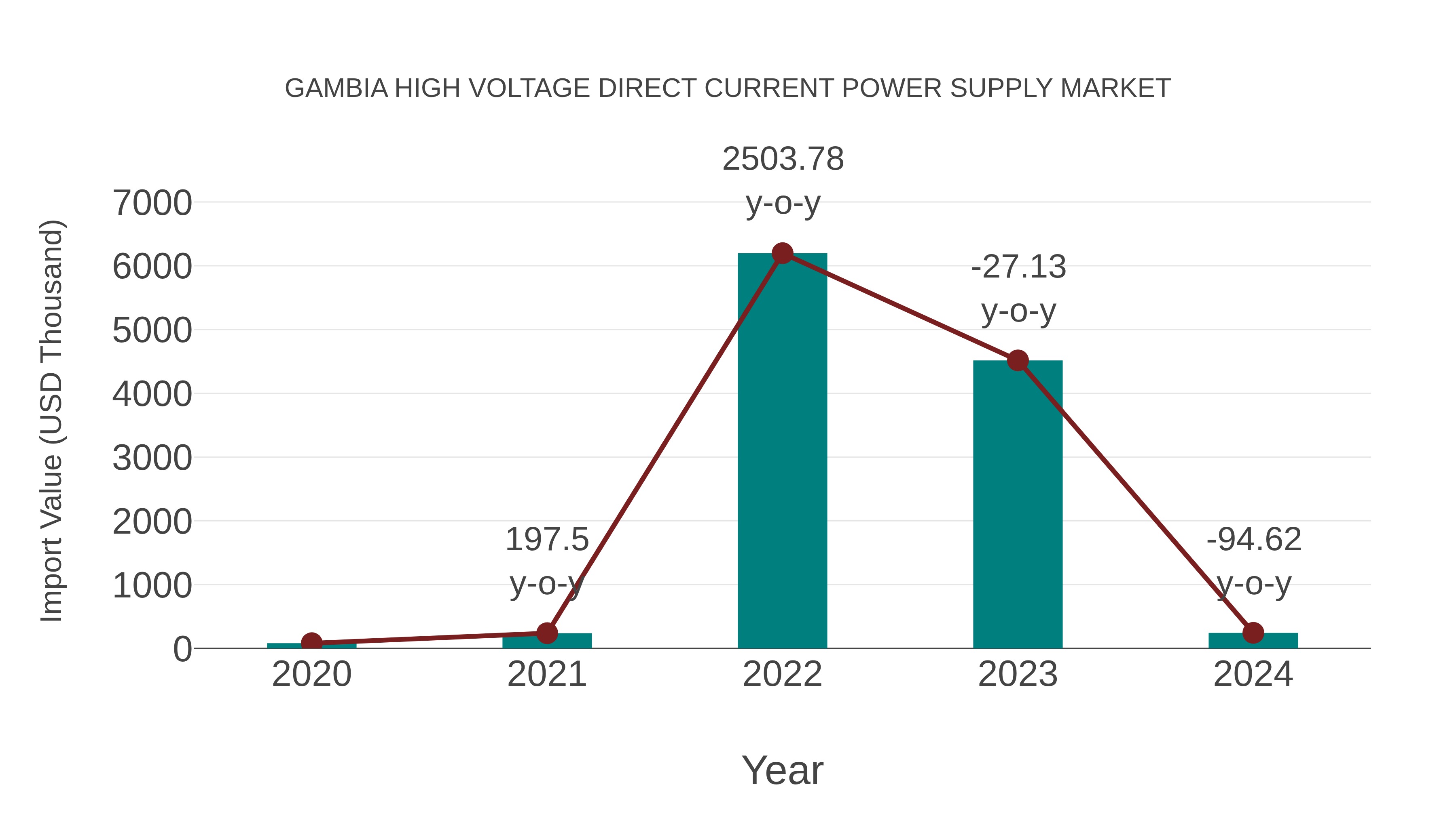  Gambia High Voltage Direct Current Power Supply Market: Import Trend Analysis