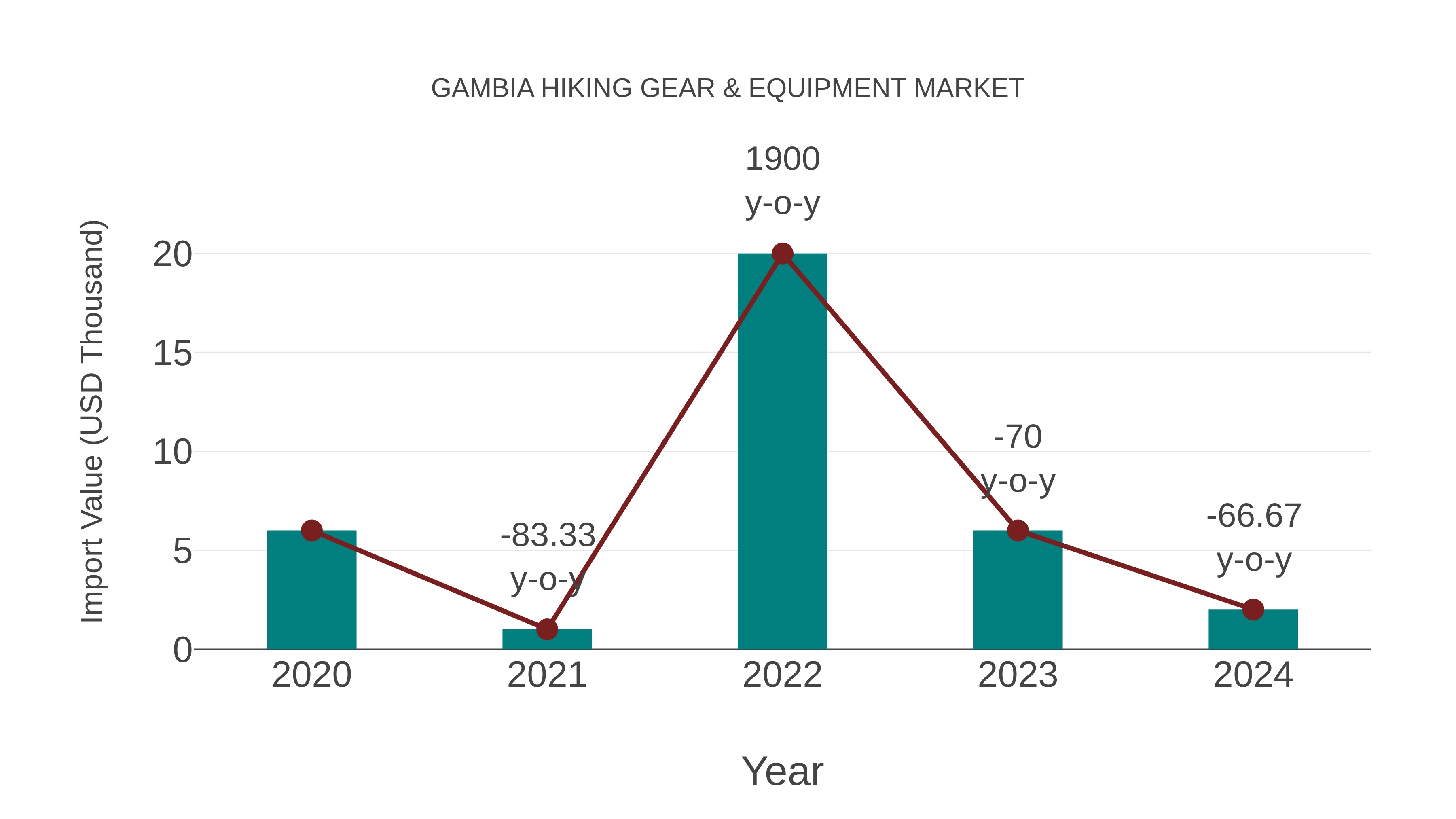 Gambia Hiking Gear & Equipment Market: Import Trend Analysis