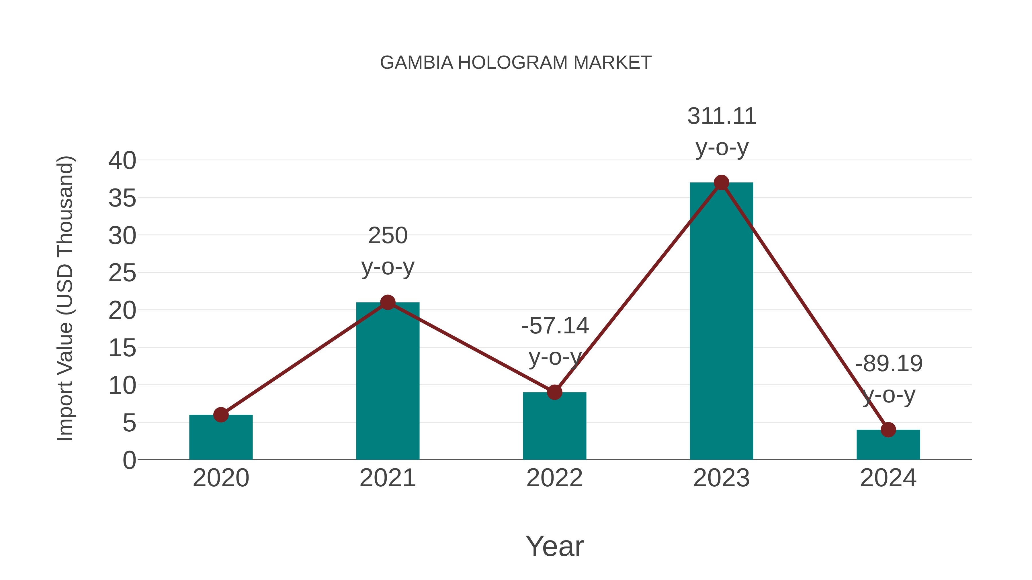 Gambia Hologram Market: Import Trend Analysis