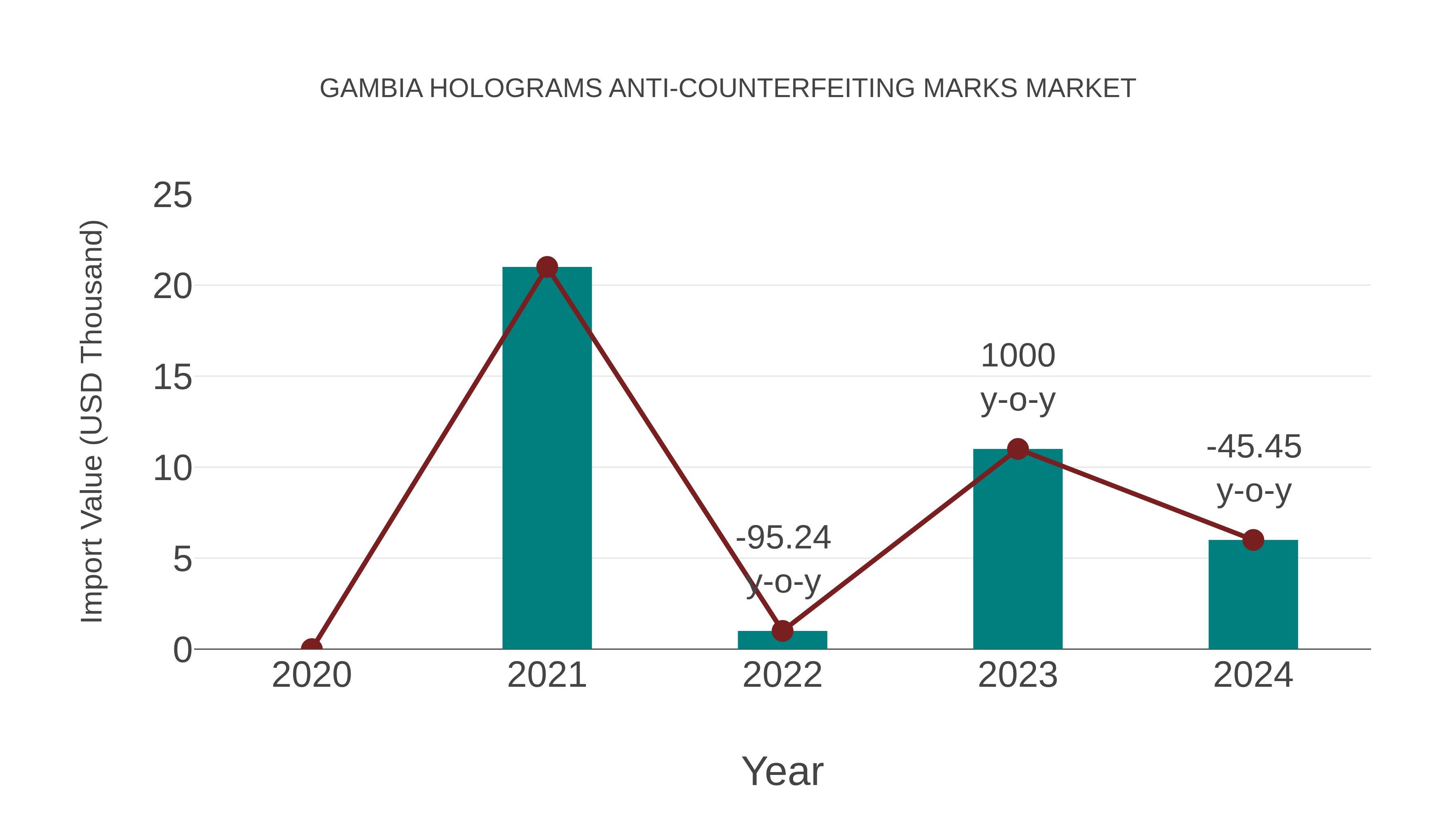 Gambia Holograms Anti-counterfeiting Marks Market: Import Trend Analysis