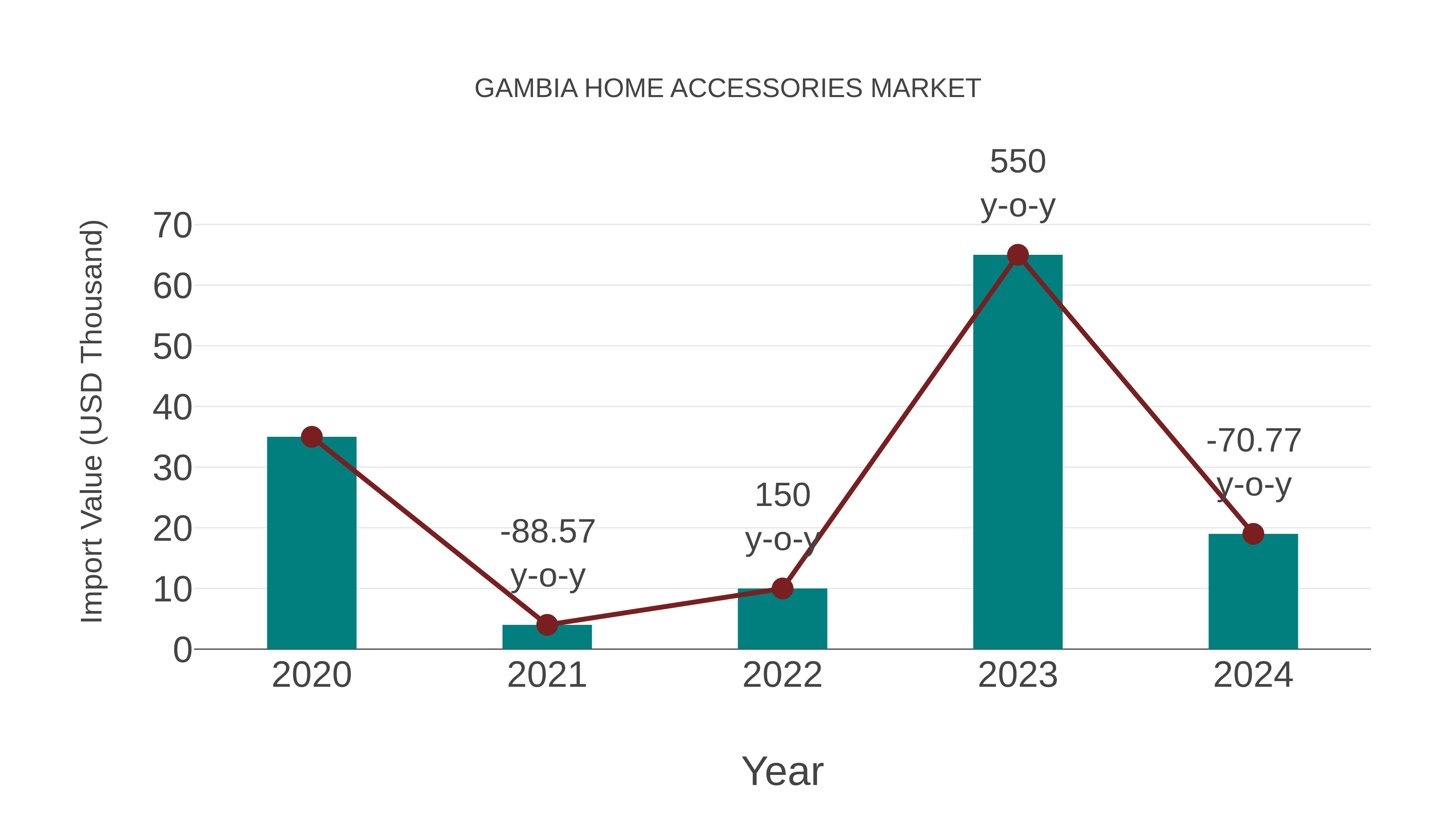  Gambia Home Accessories Market: Import Trend Analysis