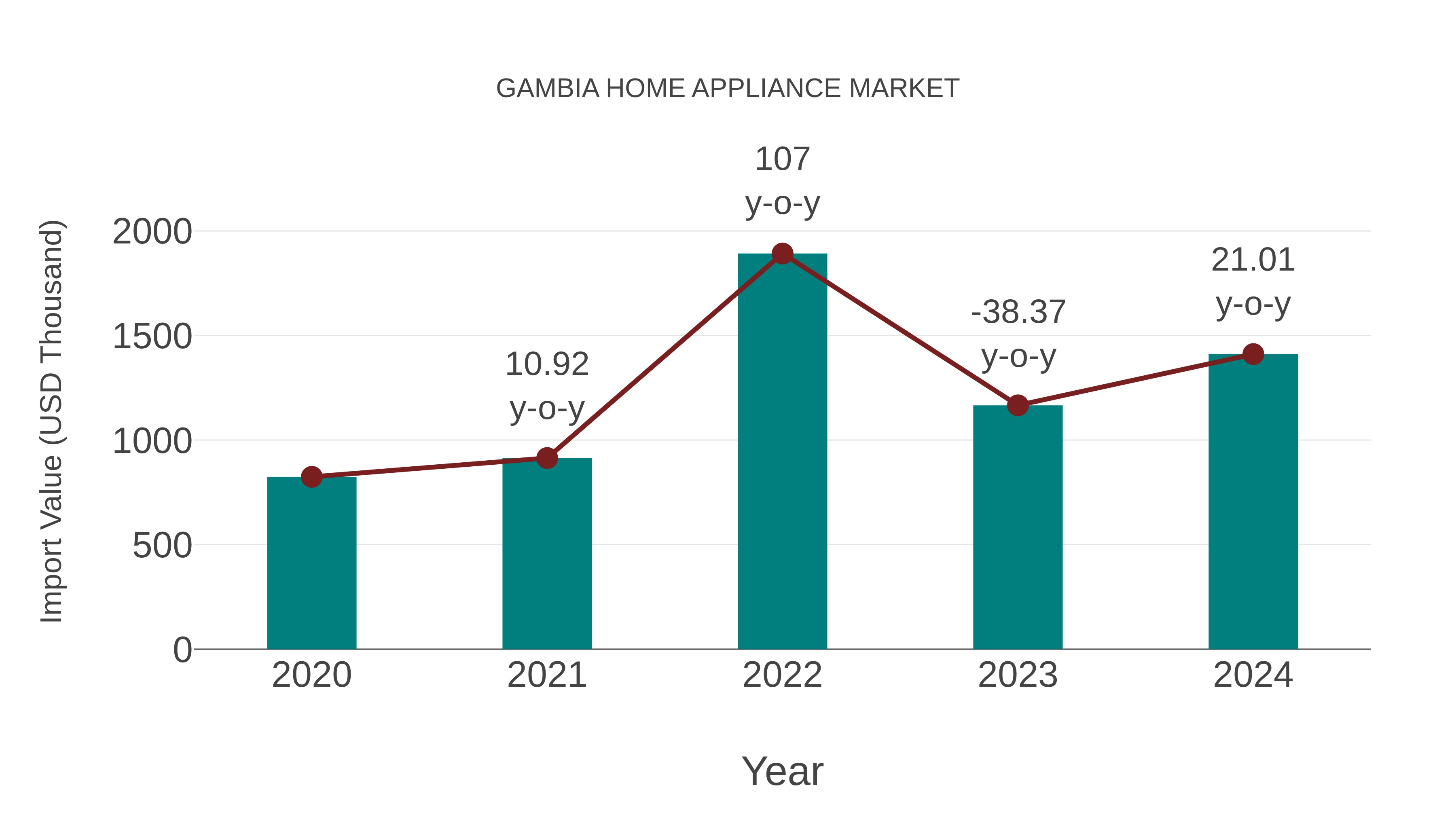 Gambia Home Appliance Market: Import Trend Analysis