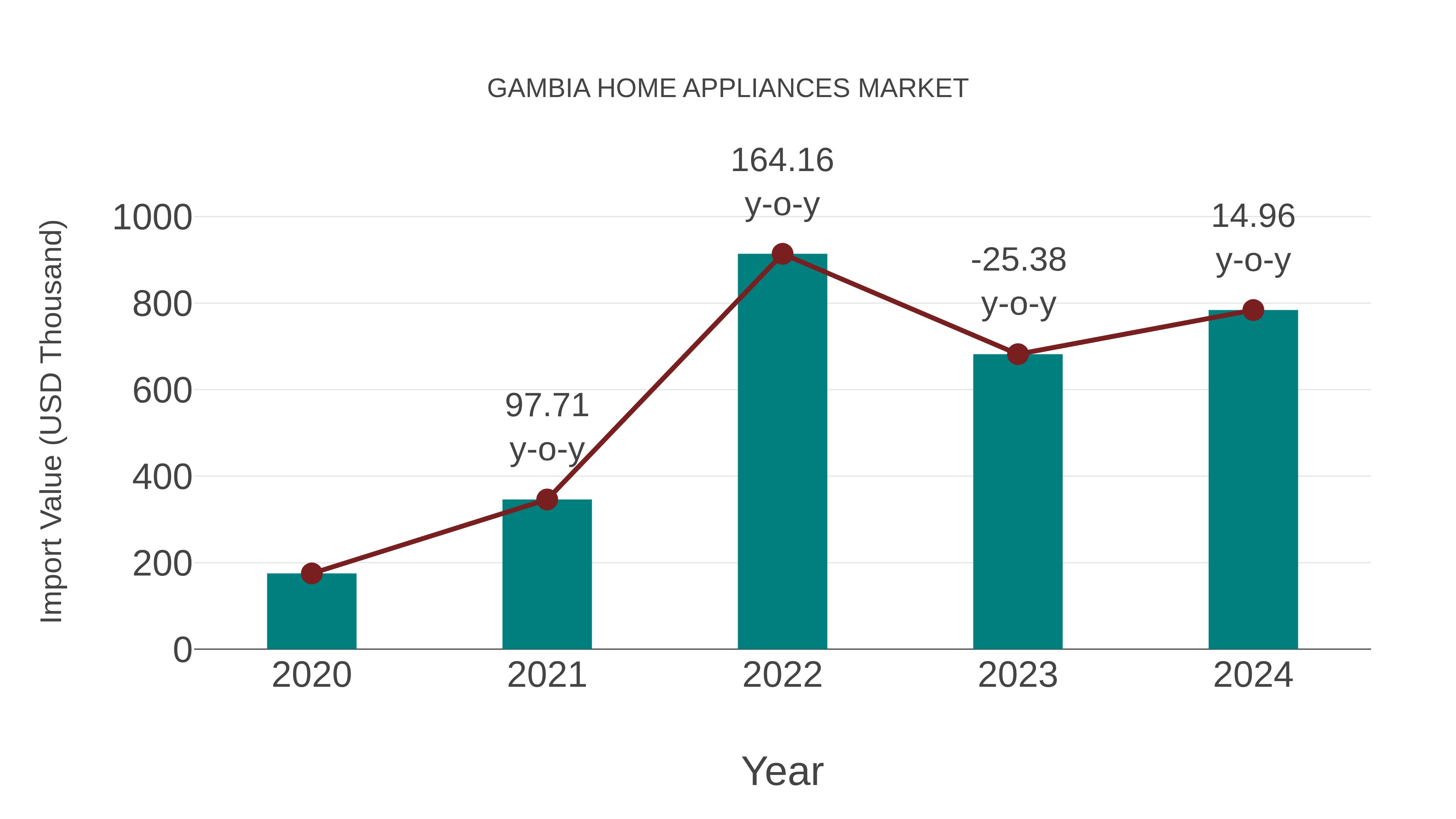  Gambia Home Appliances Market: Import Trend Analysis