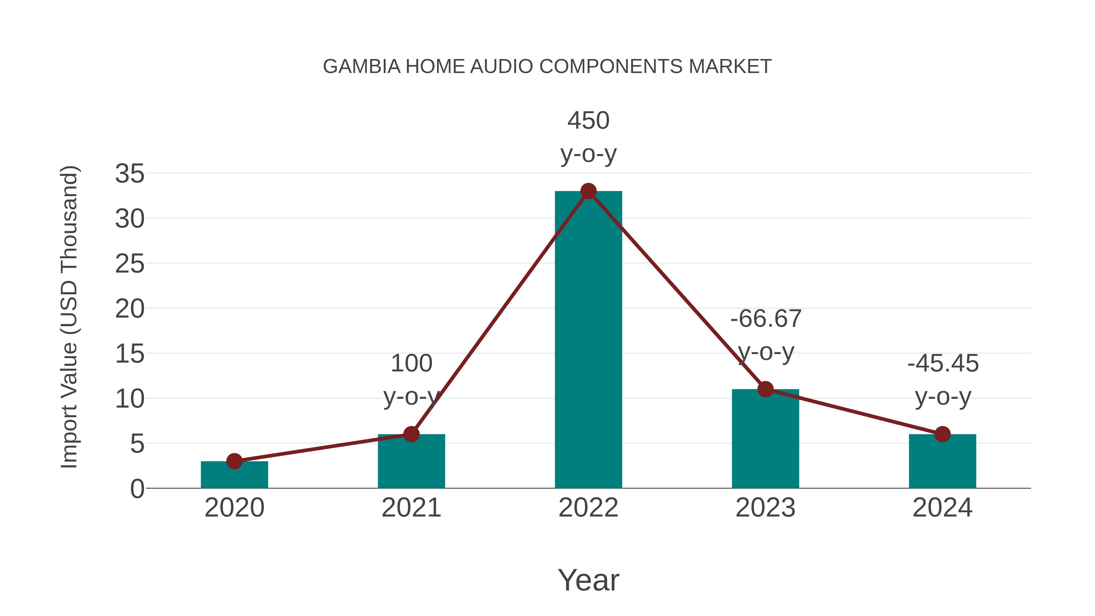  Gambia Home Audio Components Market: Import Trend Analysis