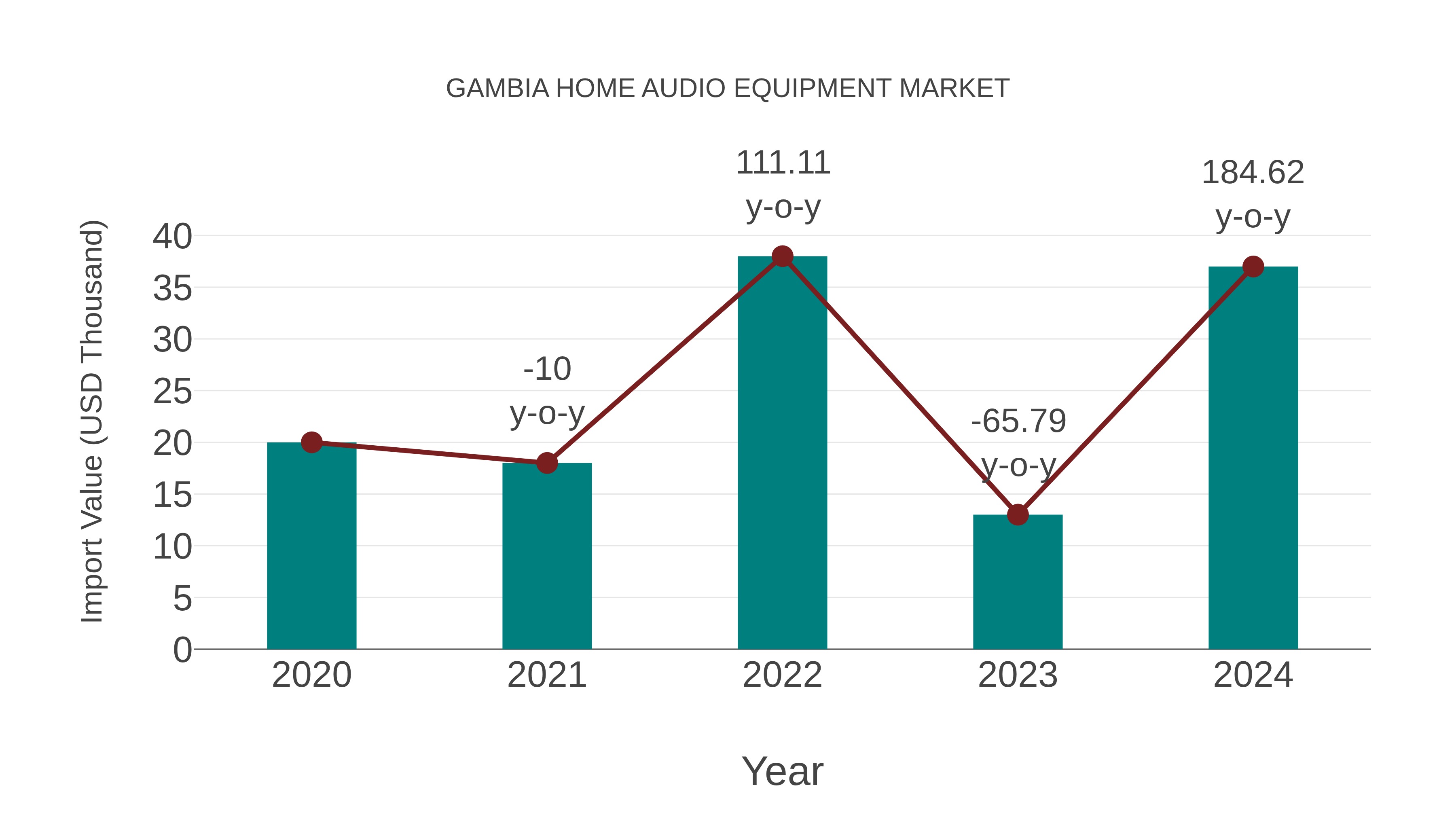  Gambia Home Audio Equipment Market: Import Trend Analysis