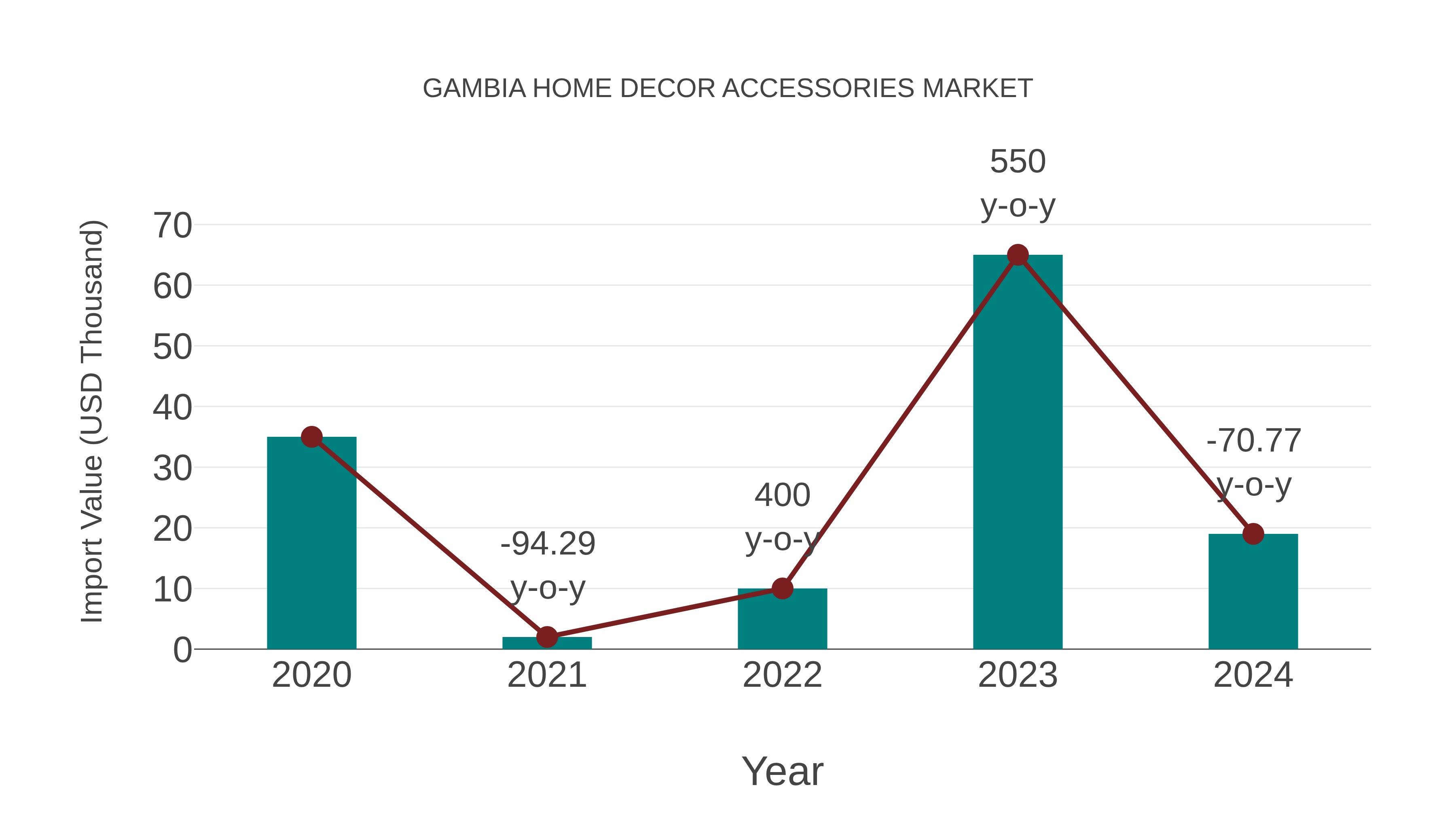  Gambia Home Decor Accessories Market: Import Trend Analysis