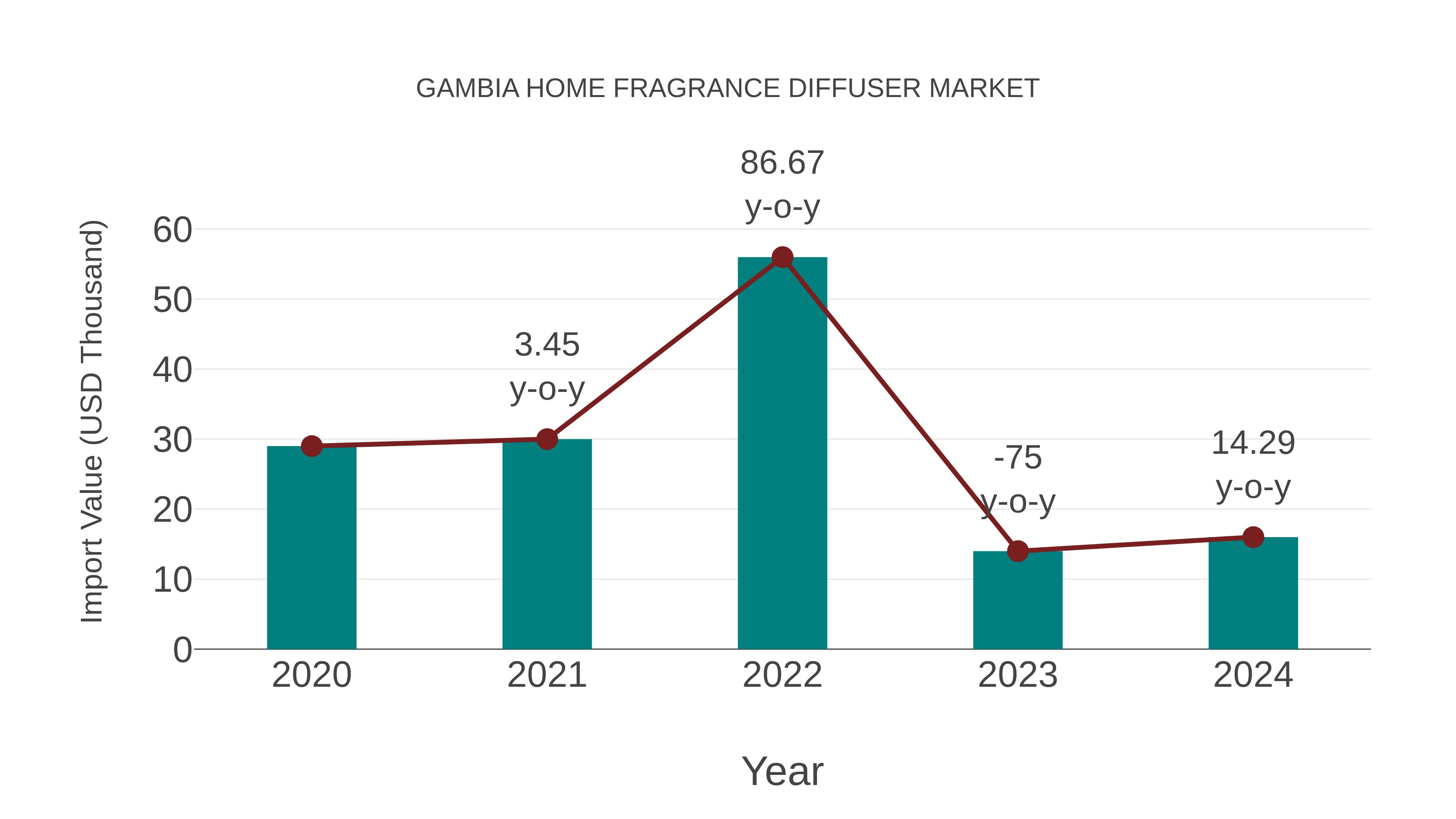  Gambia Home Fragrance Diffuser Market: Import Trend Analysis