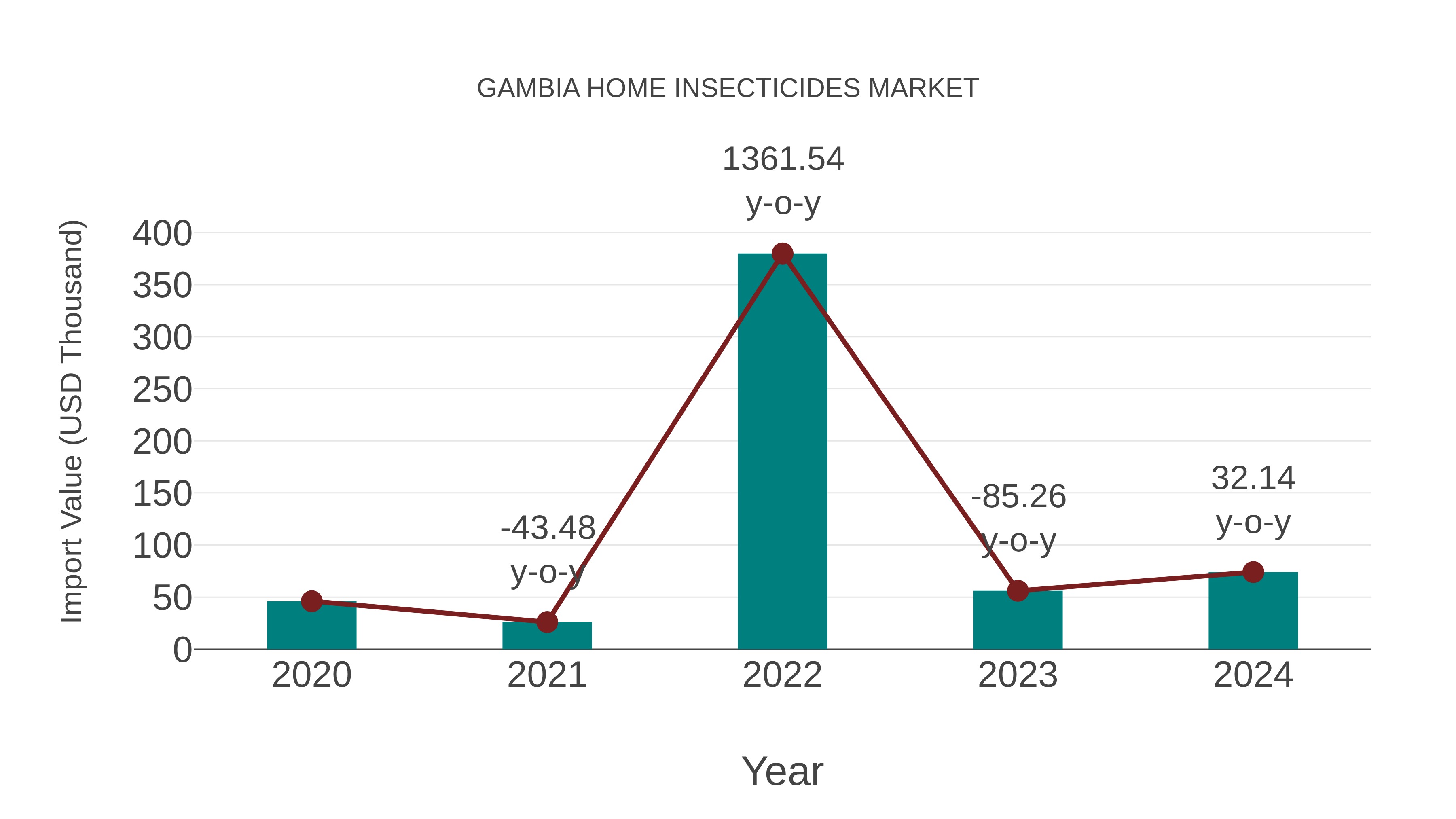Gambia Home Insecticides Market: Import Trend Analysis