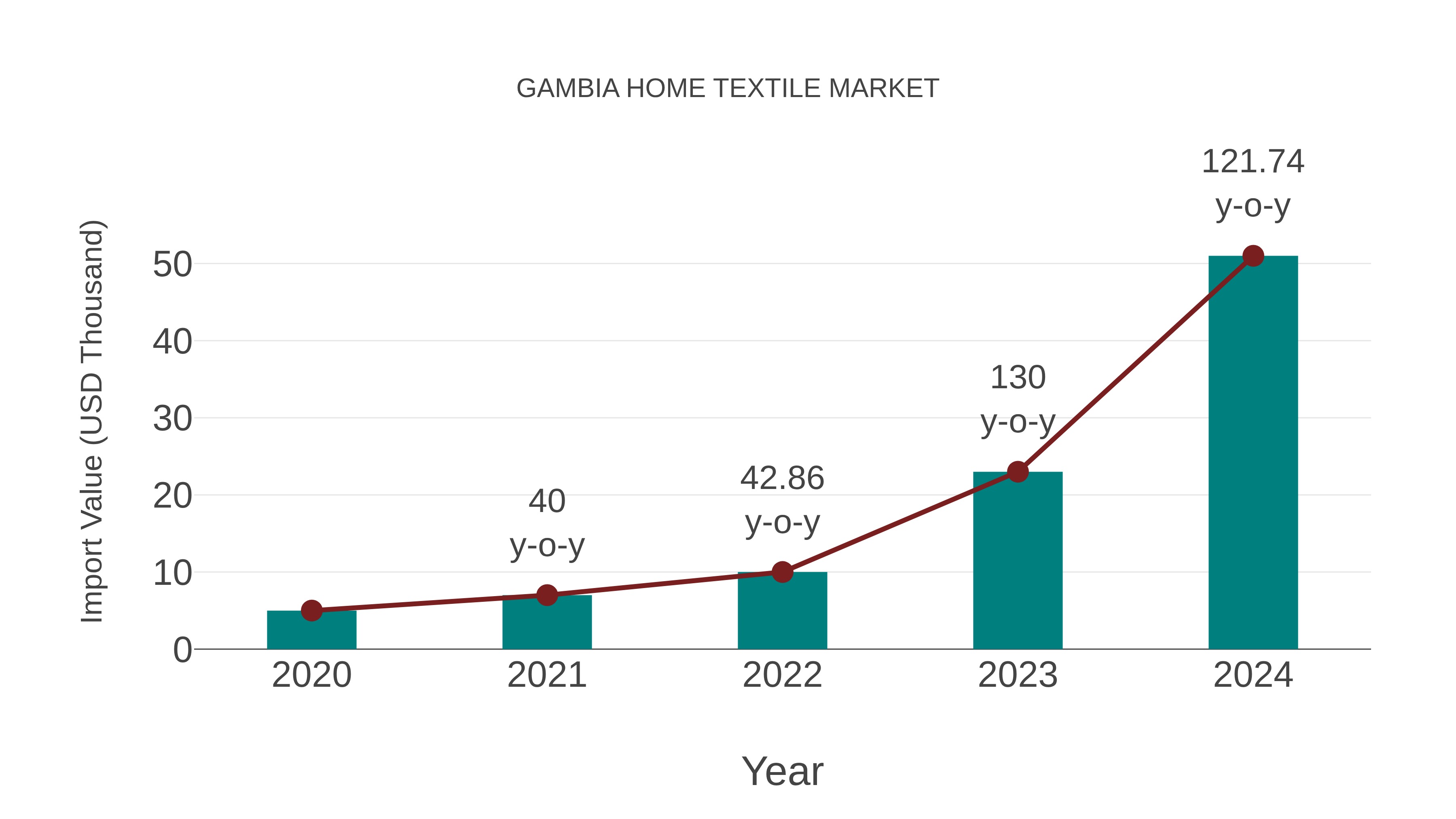  Gambia Home Textile Market: Import Trend Analysis