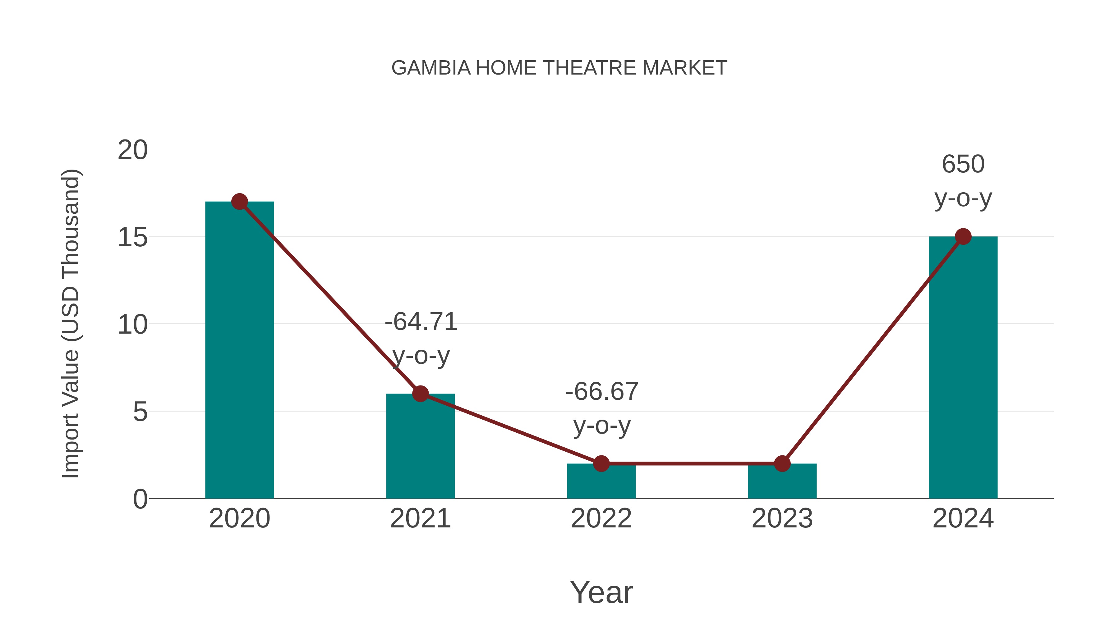  Gambia Home Theatre Market: Import Trend Analysis