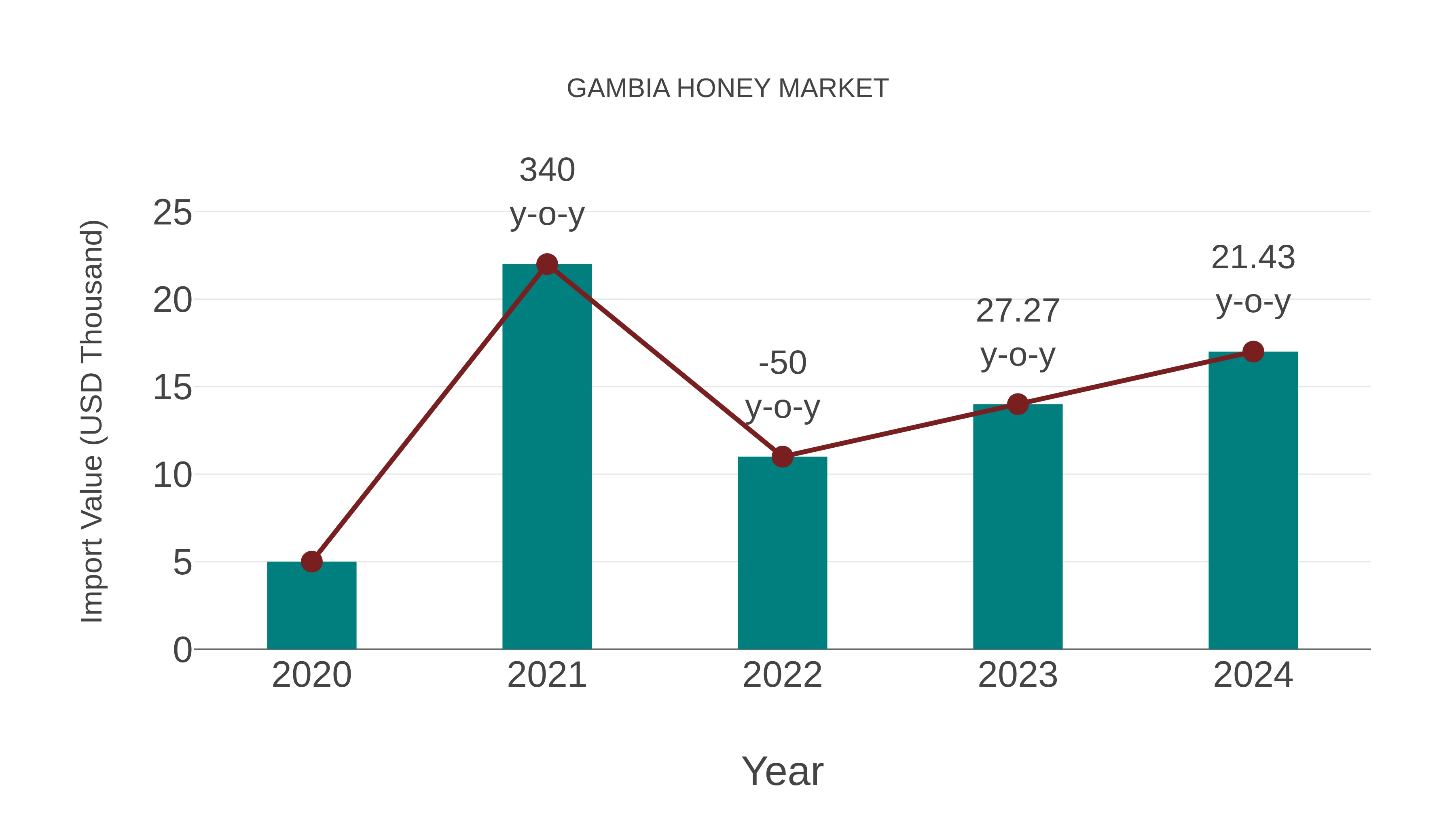  Gambia Honey Market: Import Trend Analysis
