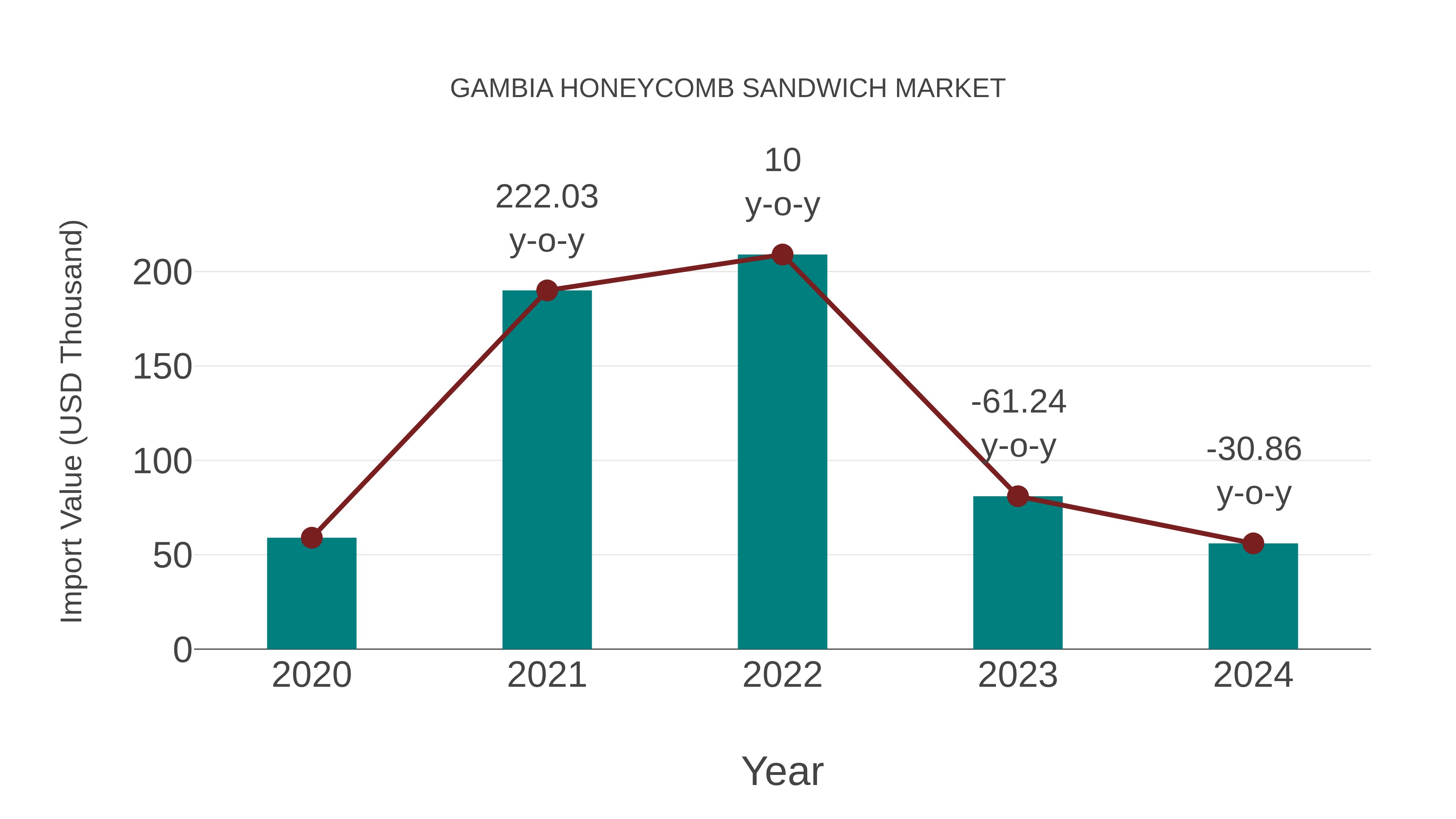  Gambia Honeycomb Sandwich Market: Import Trend Analysis