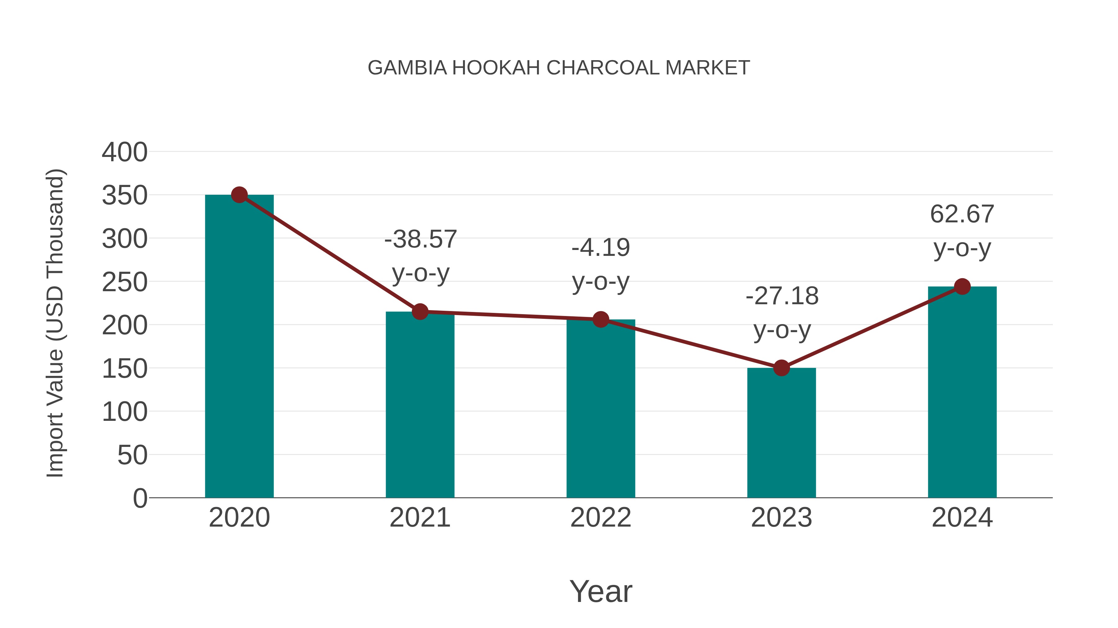  Gambia Hookah Charcoal Market: Import Trend Analysis