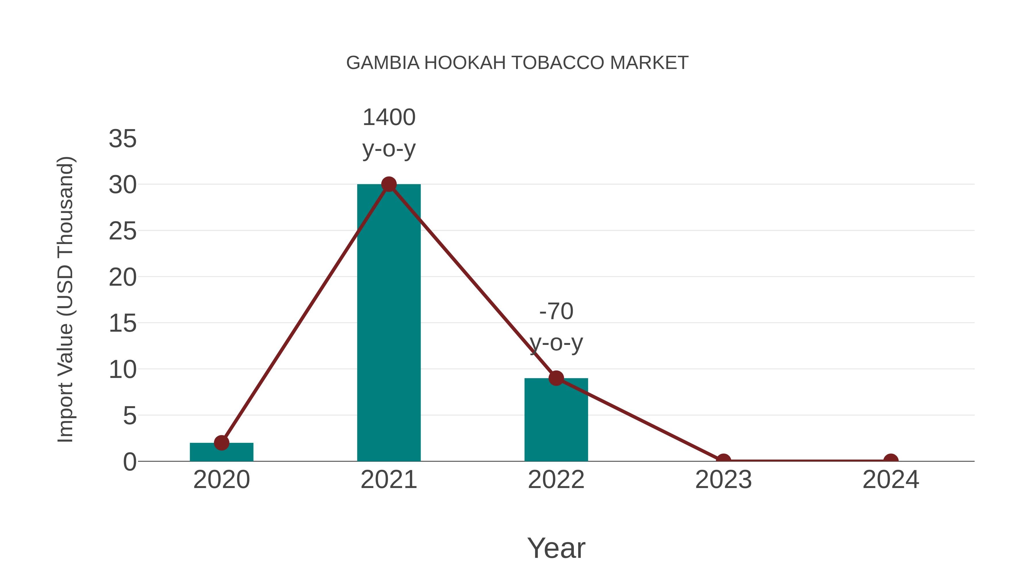  Gambia Hookah Tobacco Market: Import Trend Analysis