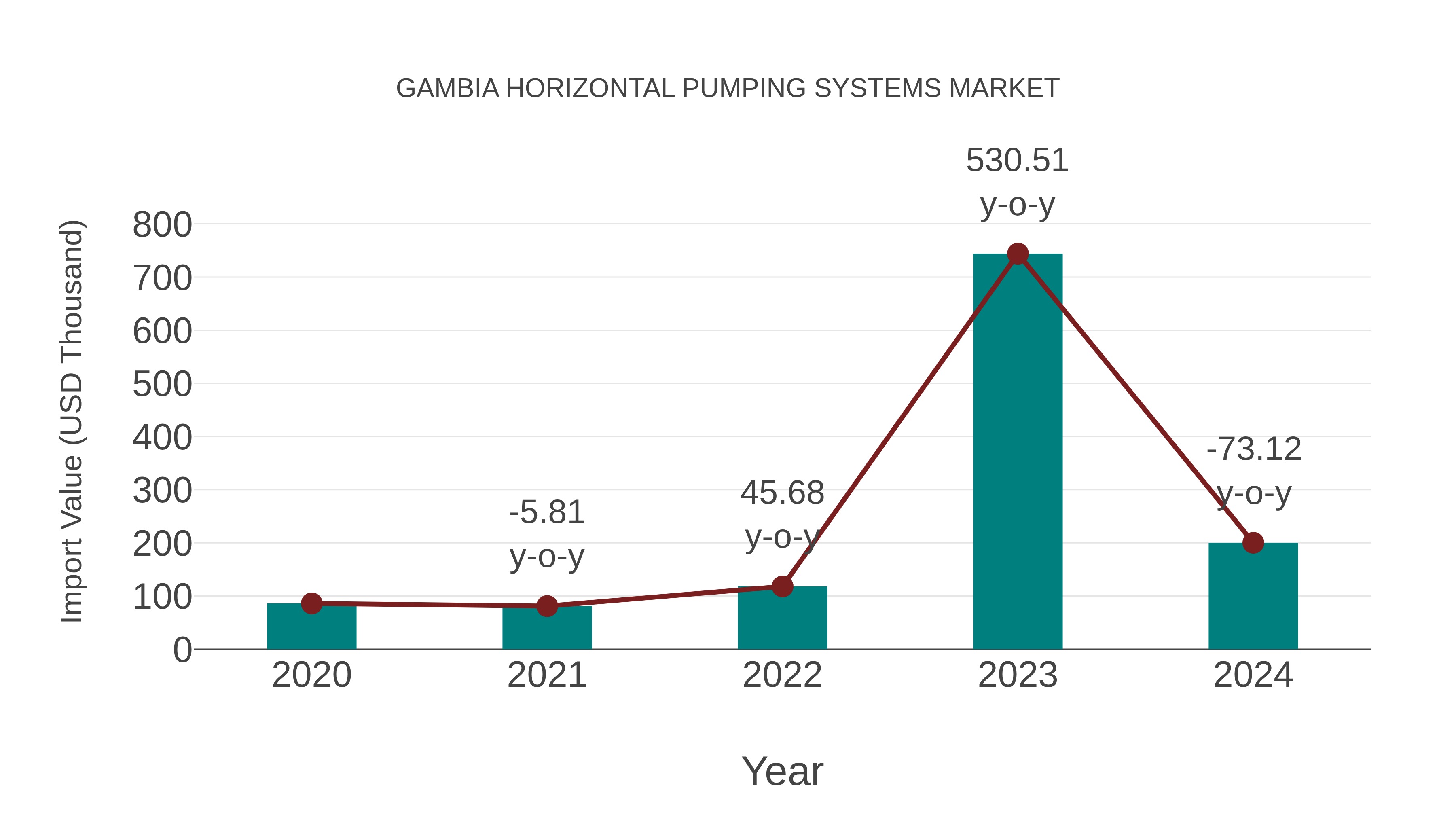  Gambia Horizontal Pumping Systems Market: Import Trend Analysis