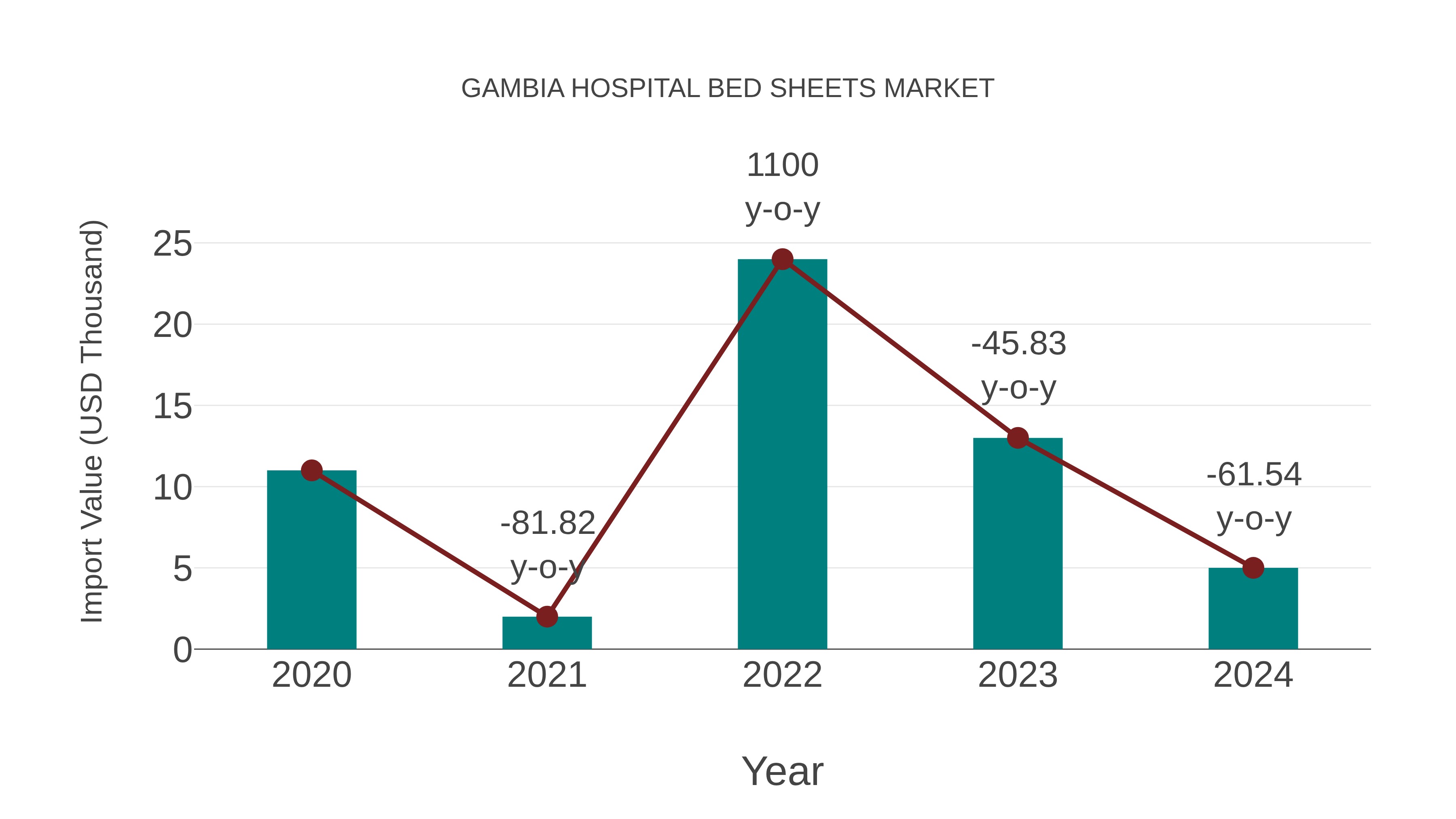  Gambia Hospital Bed Sheets Market: Import Trend Analysis