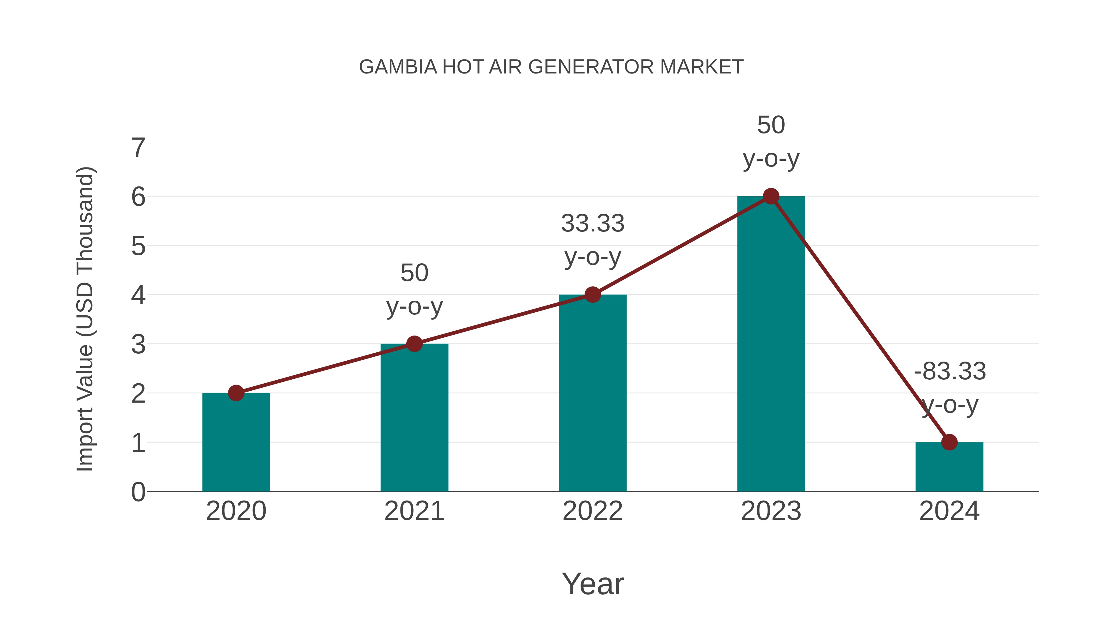  Gambia Hot Air Generator Market: Import Trend Analysis