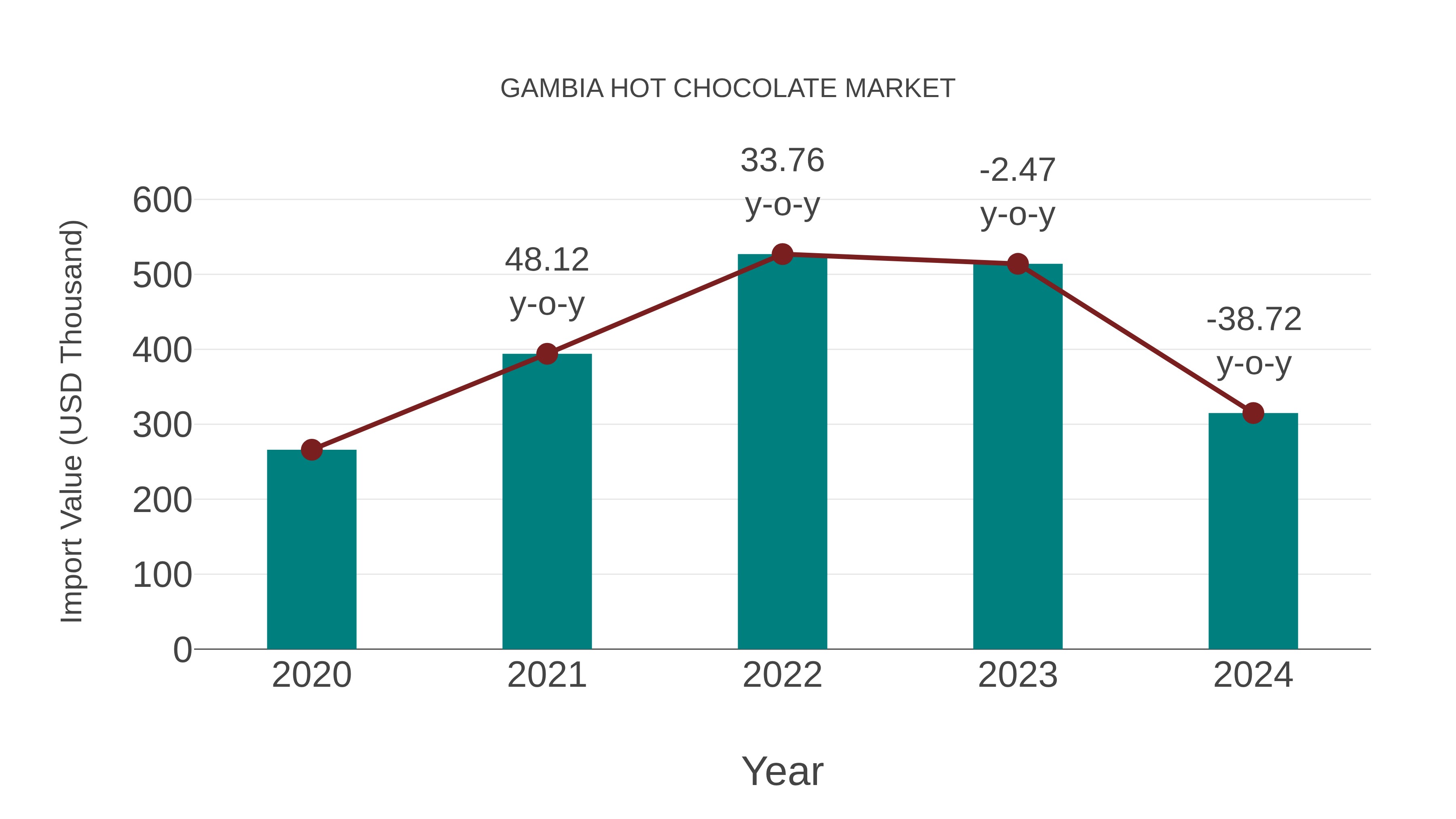  Gambia Hot Chocolate Market: Import Trend Analysis