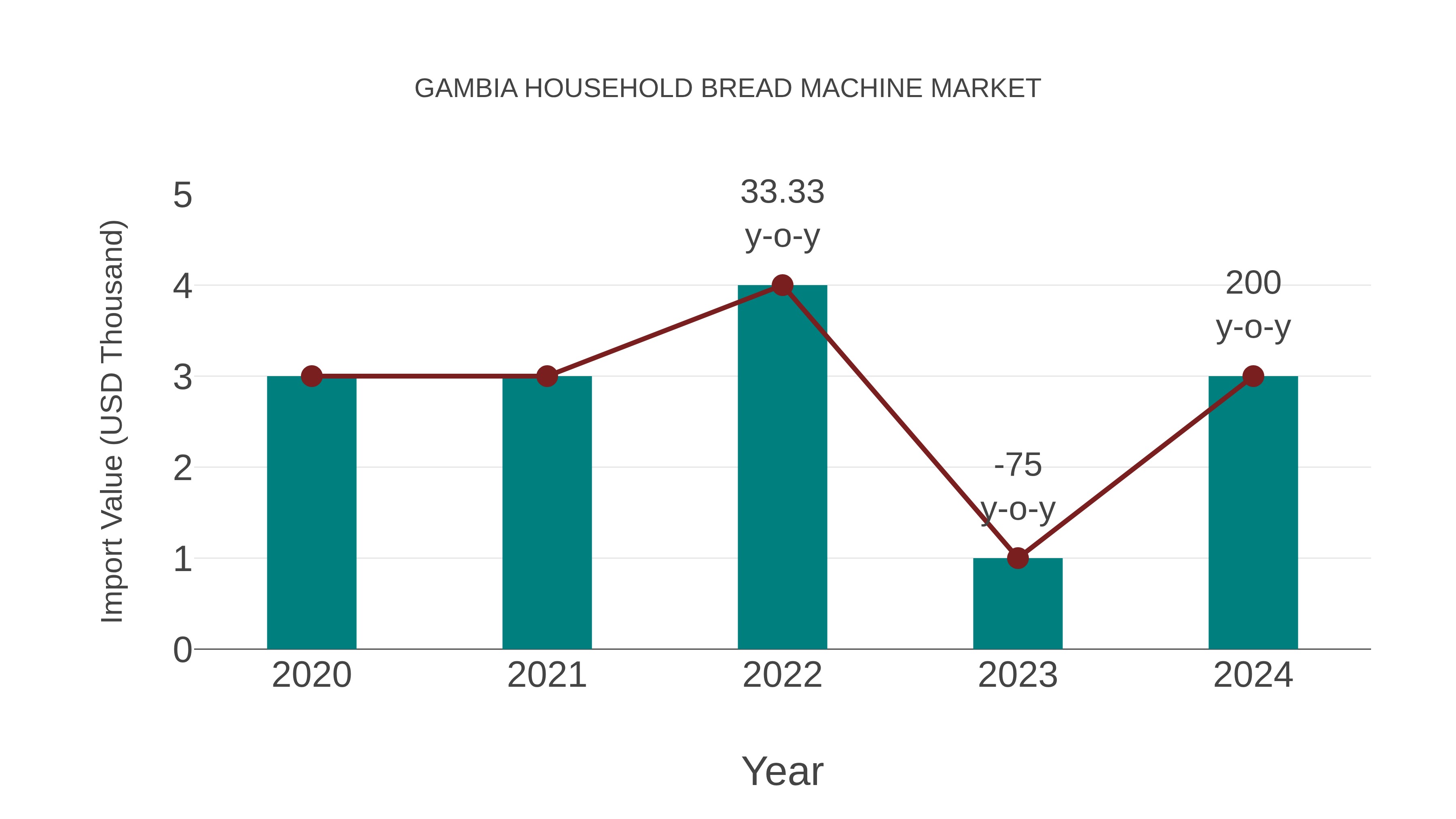  Gambia Household Bread Machine Market: Import Trend Analysis