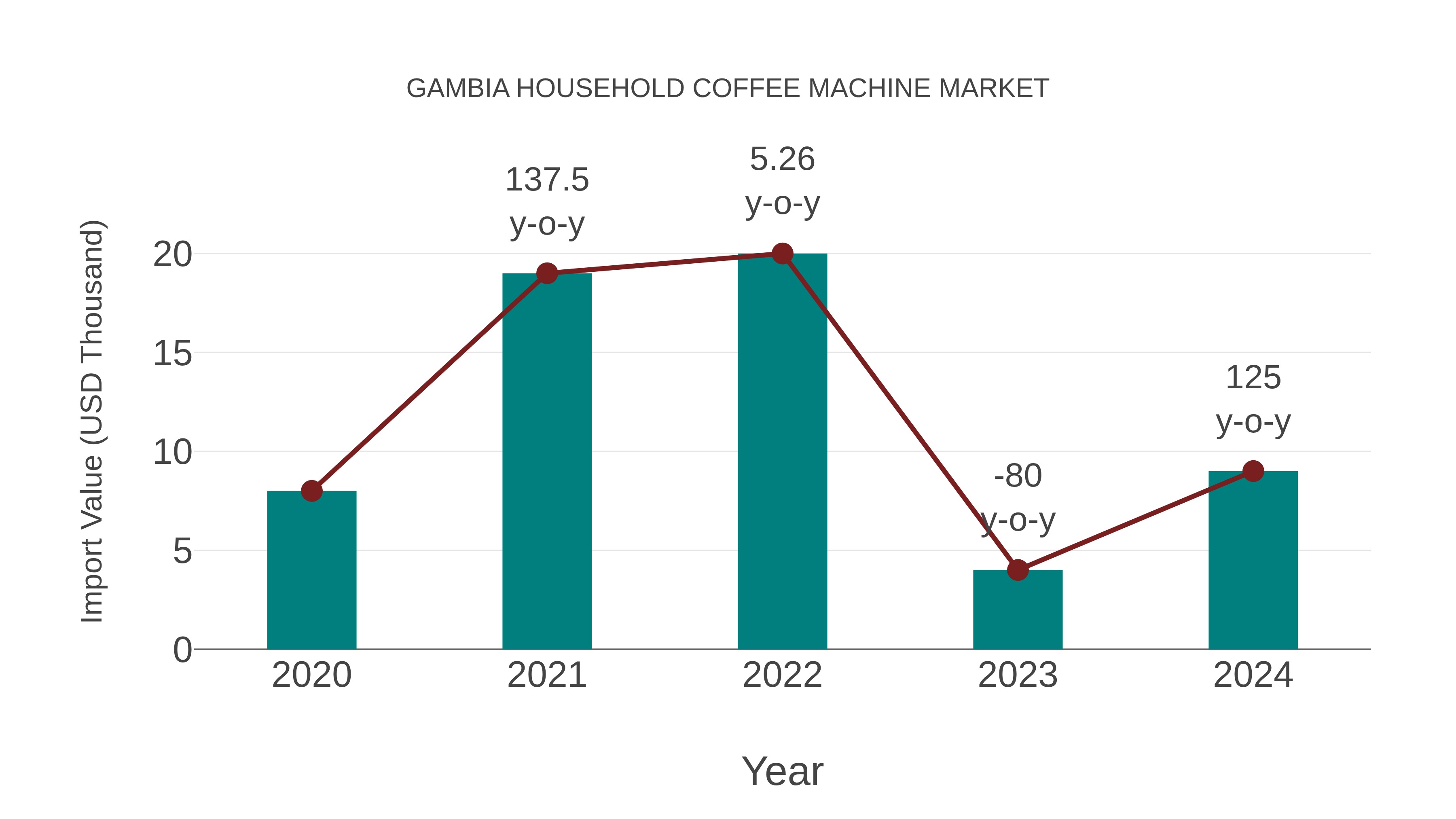  Gambia Household Coffee Machine Market: Import Trend Analysis