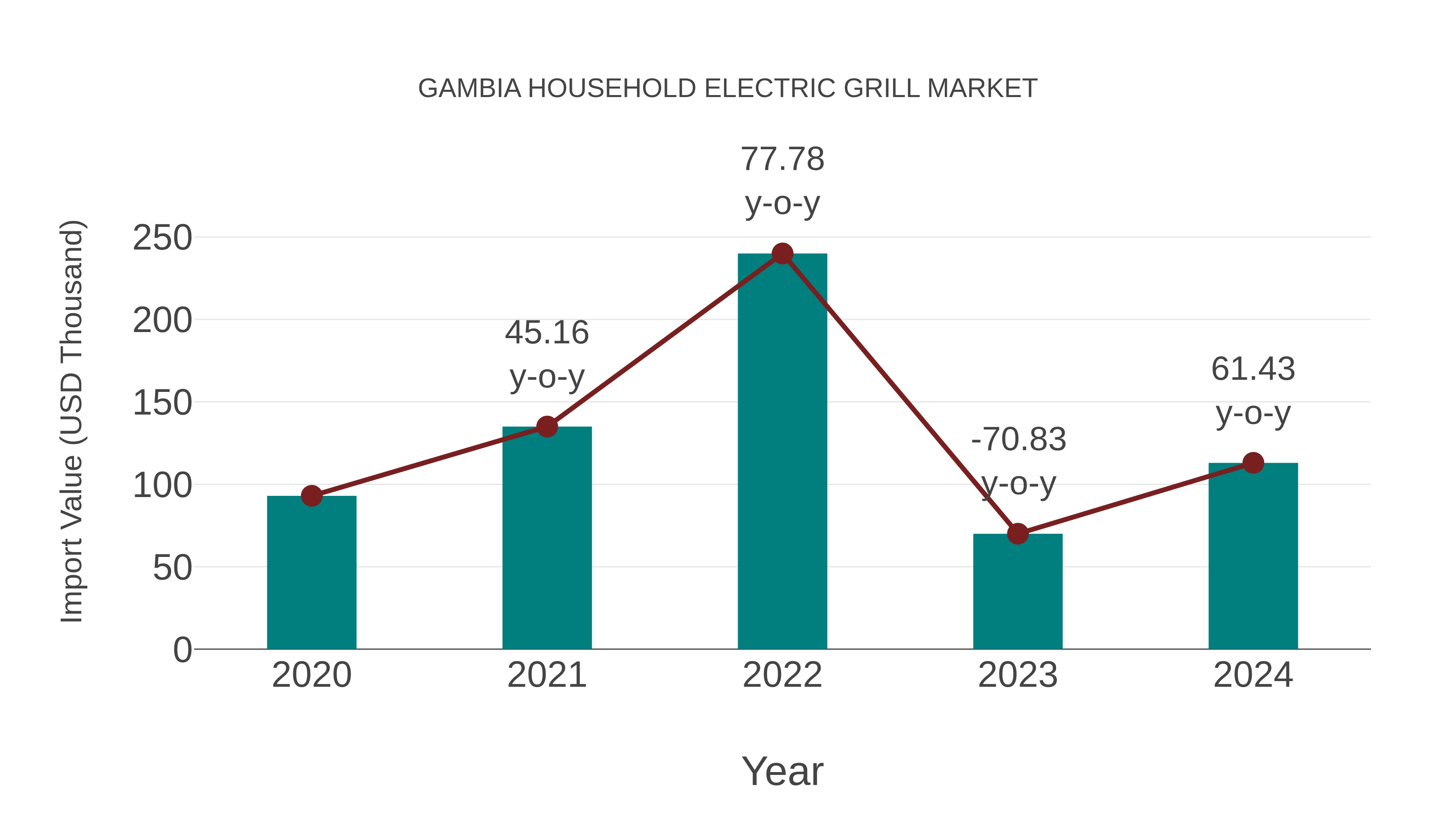 Gambia Household Electric Grill Market: Import Trend Analysis