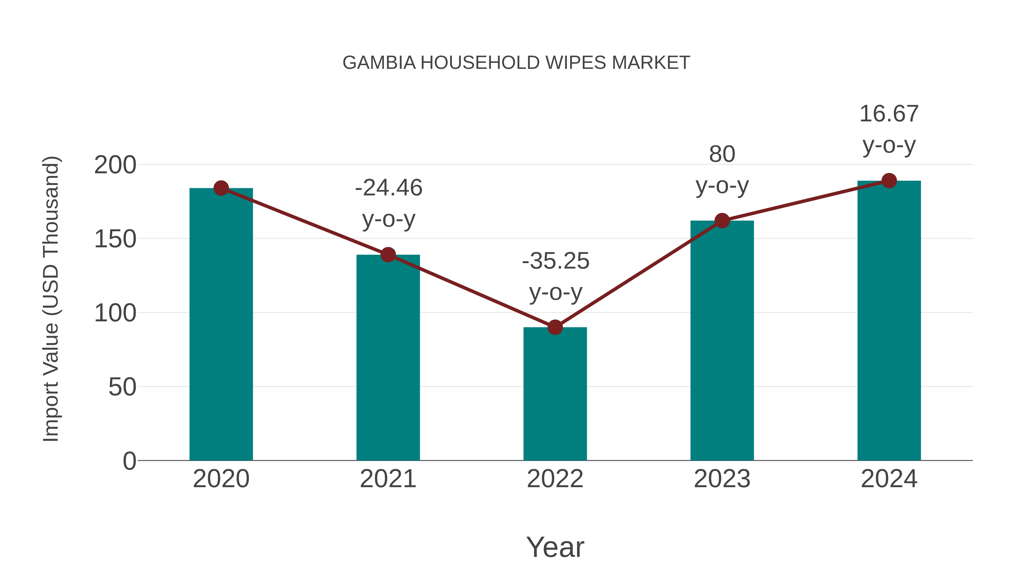  Gambia Household Wipes Market: Import Trend Analysis