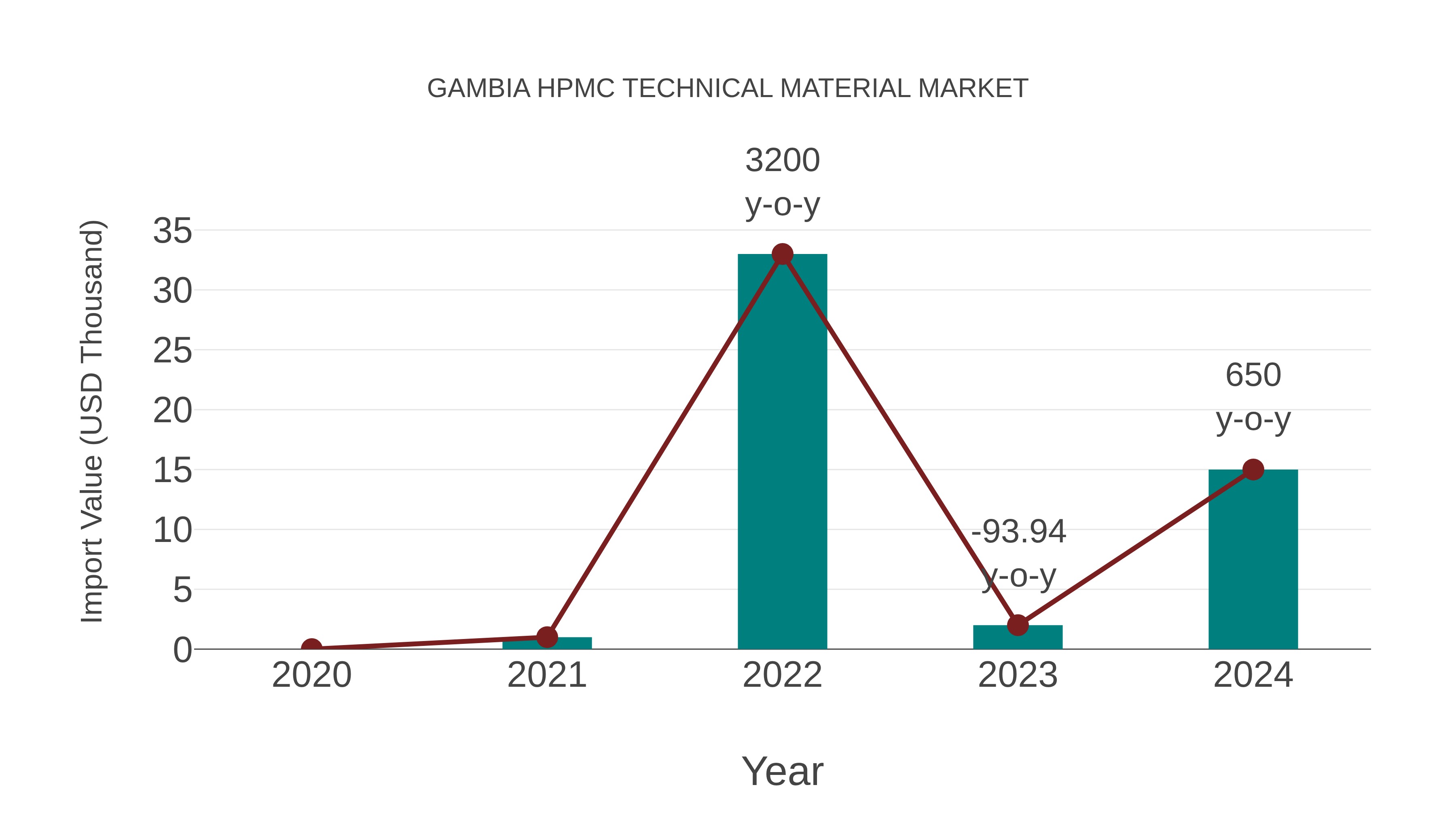  Gambia Hpmc Technical Material Market: Import Trend Analysis