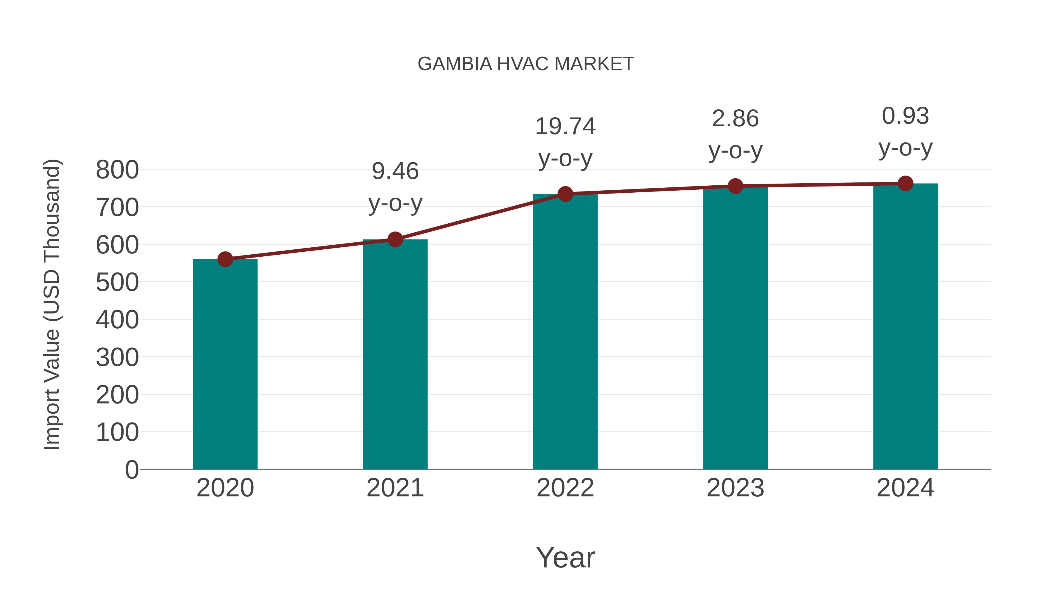  Gambia Hvac Market: Import Trend Analysis