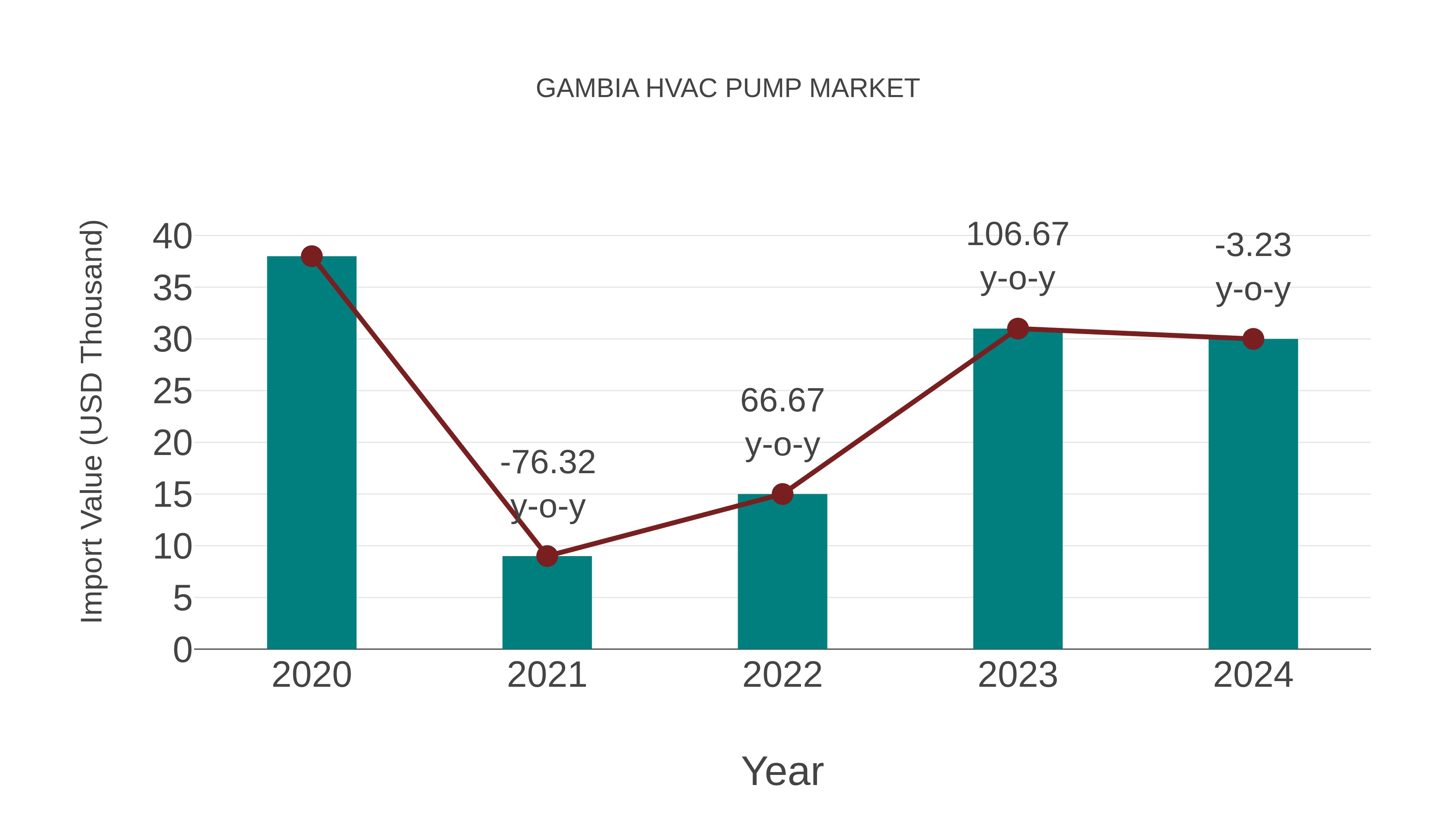 Gambia Hvac Pump Market: Import Trend Analysis