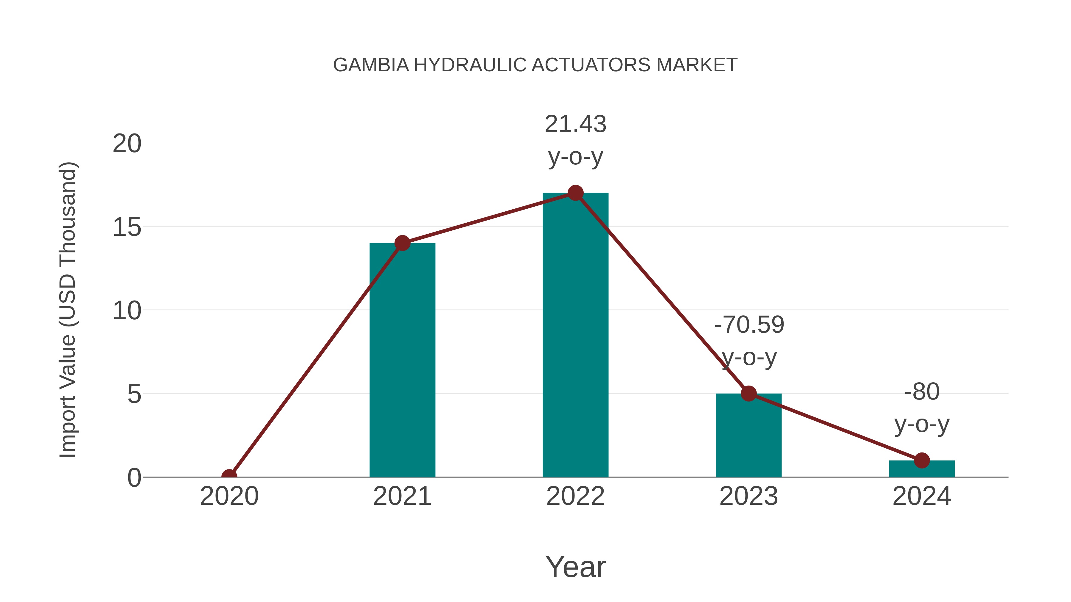  Gambia Hydraulic Actuators Market: Import Trend Analysis