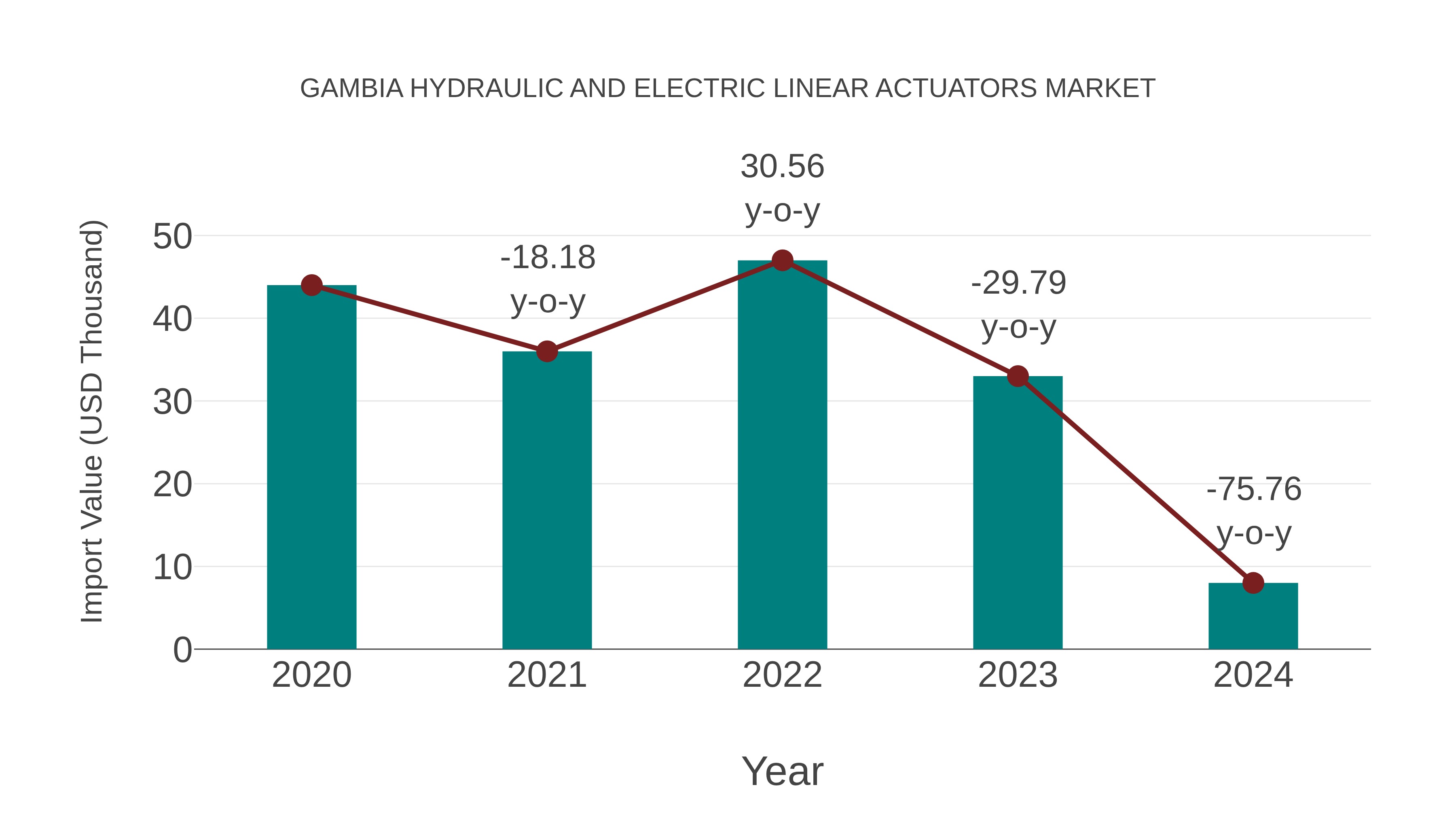  Gambia Hydraulic and Electric Linear Actuators Market: Import Trend Analysis