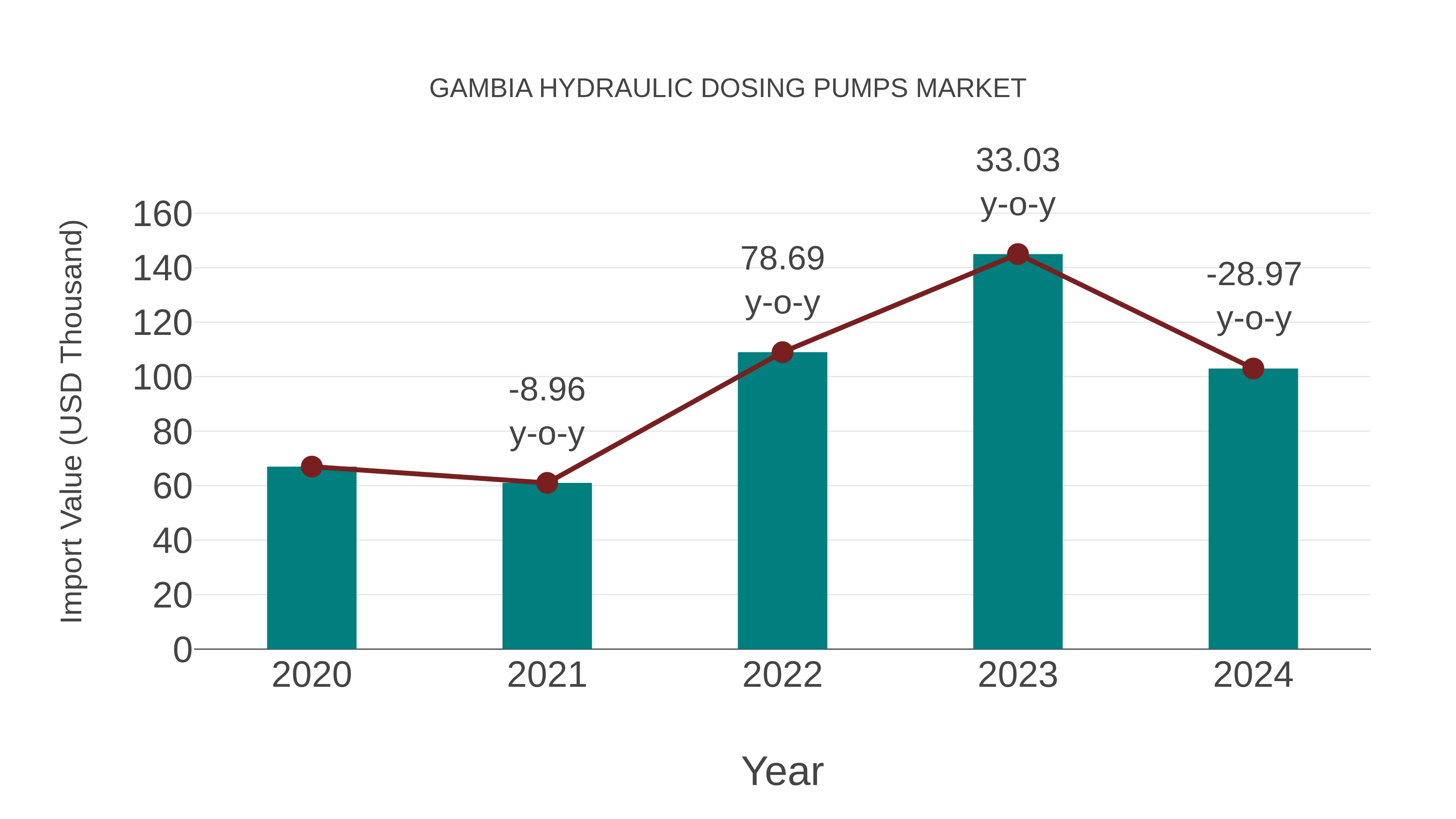  Gambia Hydraulic Dosing Pumps Market: Import Trend Analysis