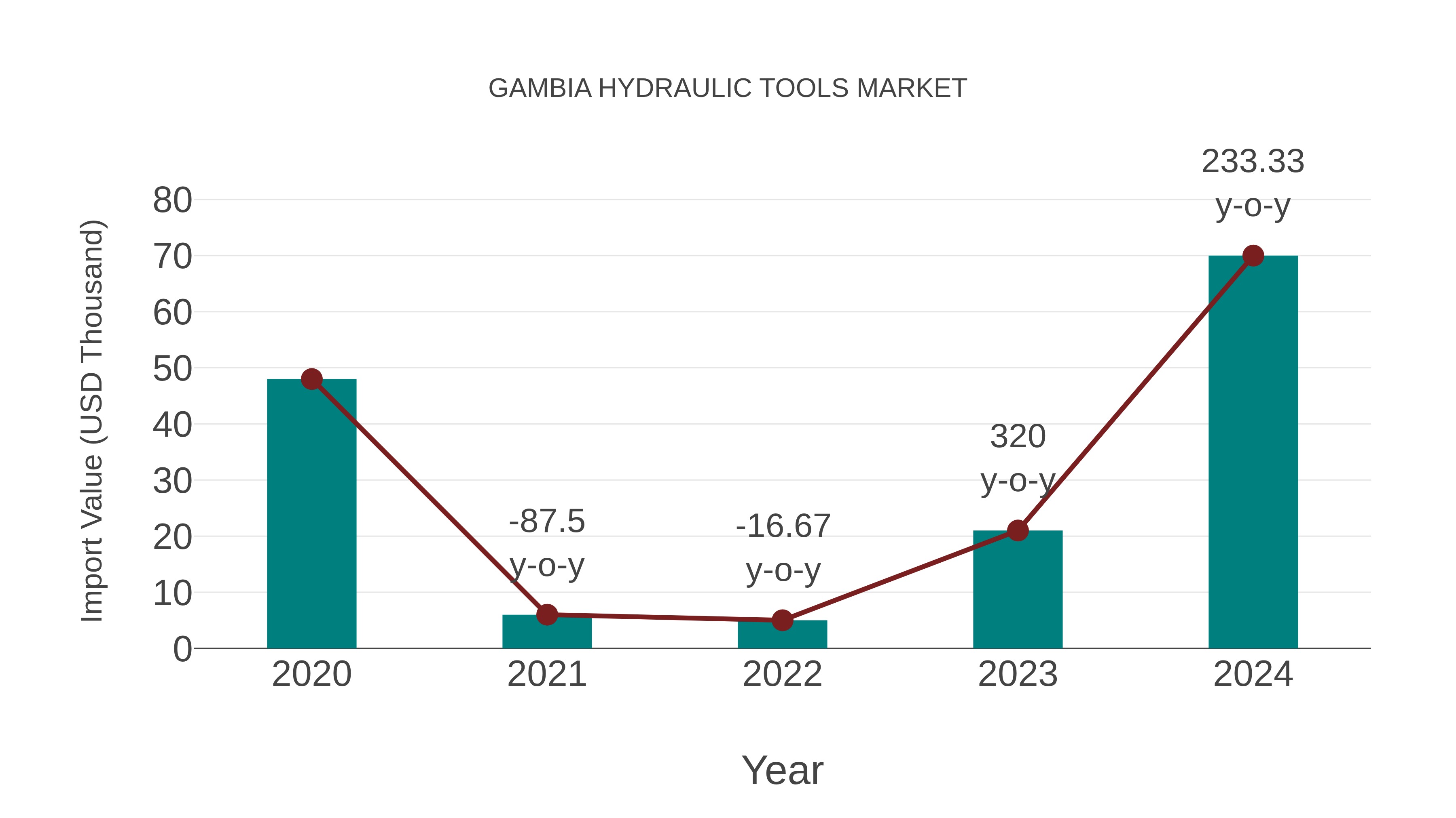 Gambia Hydraulic Tools Market: Import Trend Analysis