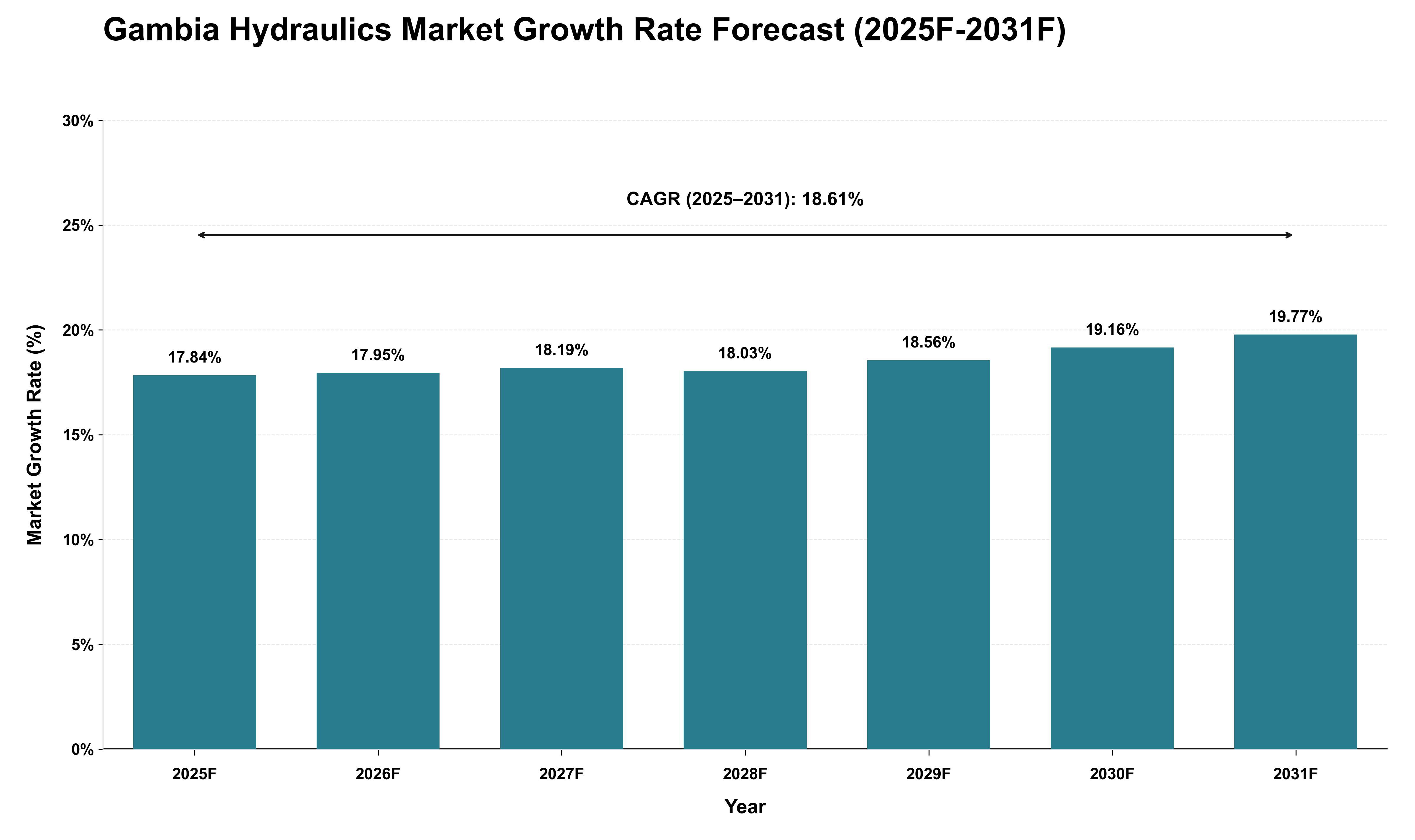 Gambia Hydraulics Market Growth Rate Analysis (2025 - 2031)