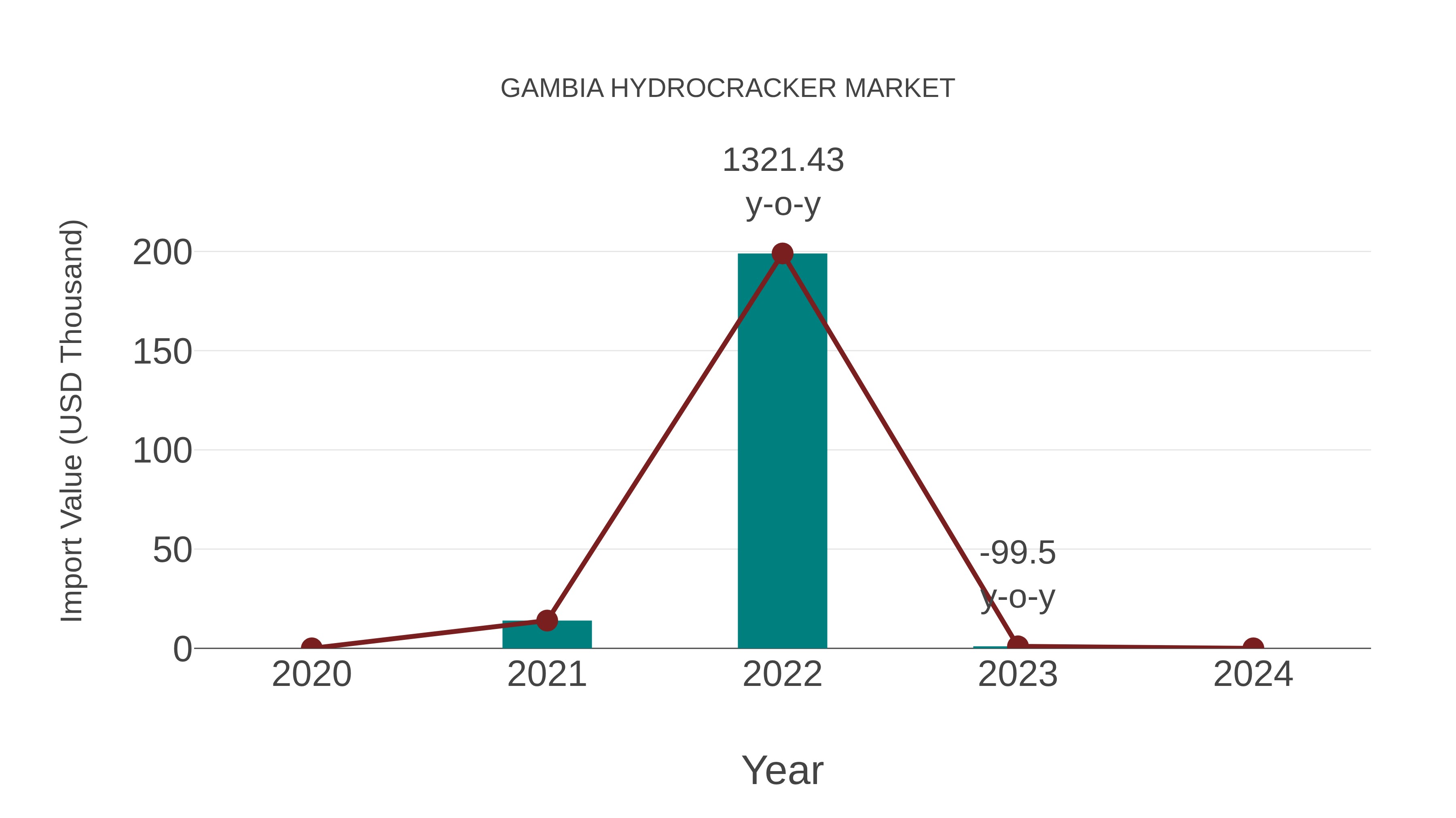  Gambia Hydrocracker Market: Import Trend Analysis