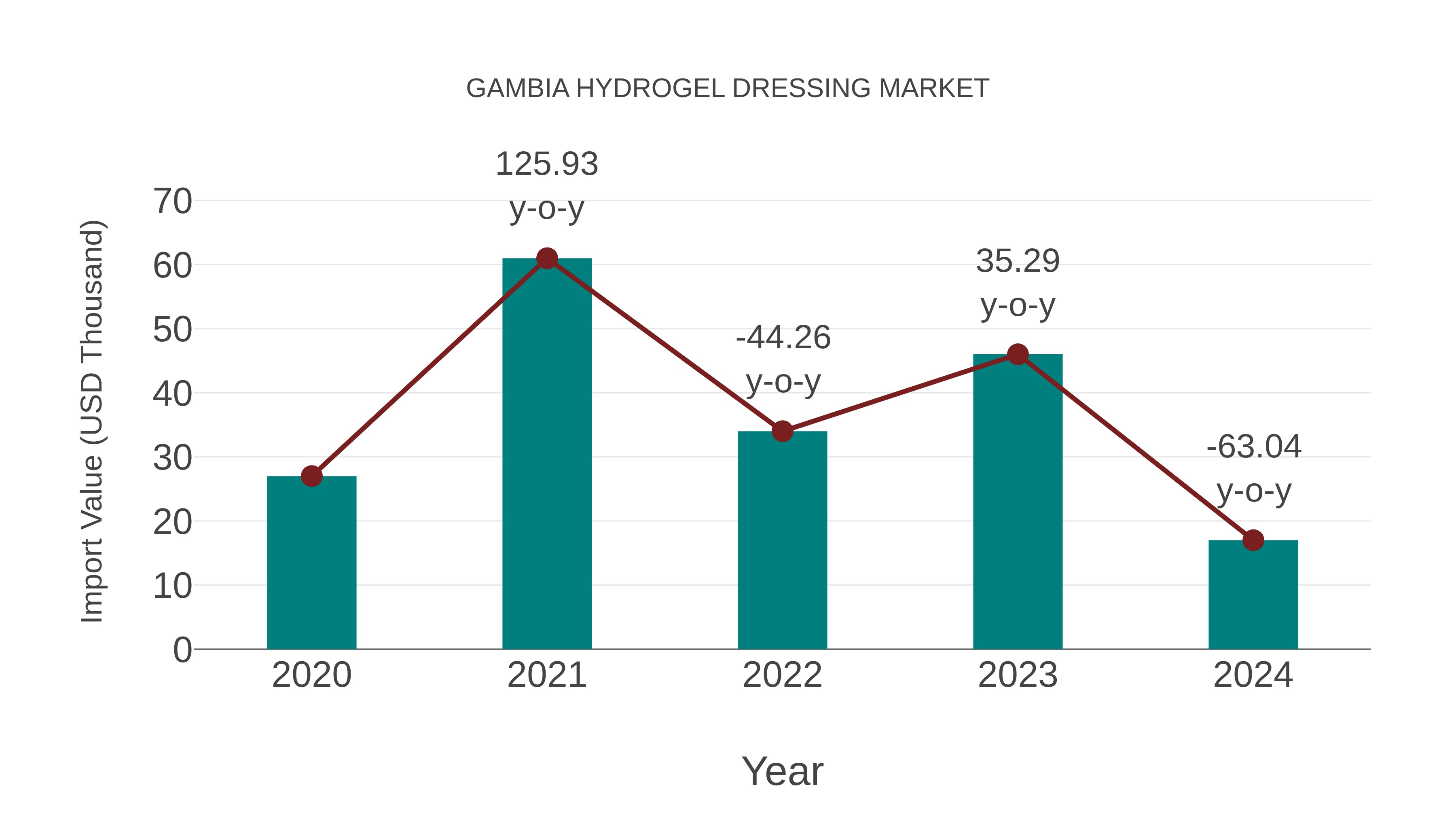  Gambia Hydrogel Dressing Market: Import Trend Analysis