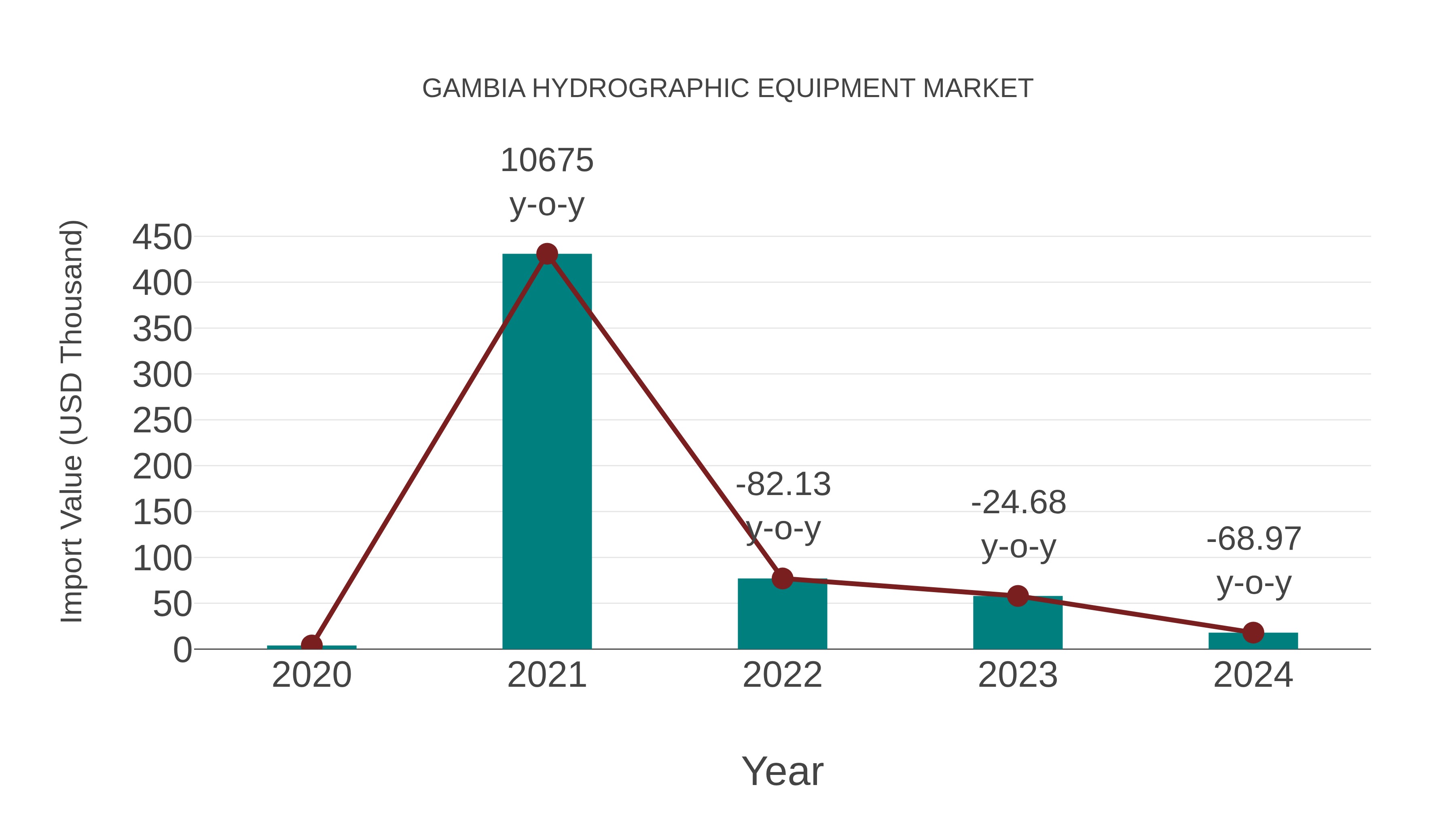 Gambia Hydrographic Equipment Market: Import Trend Analysis