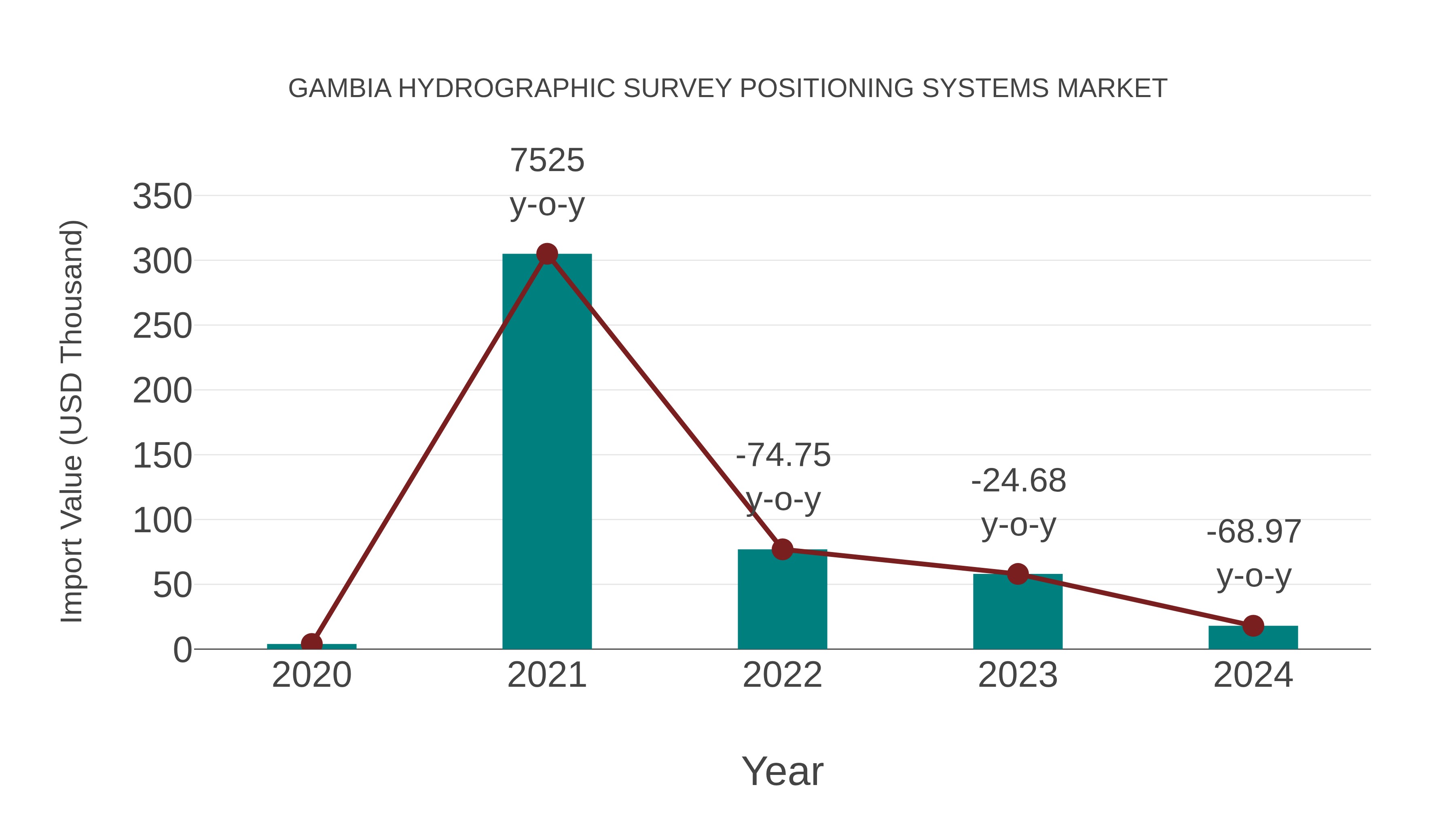  Gambia Hydrographic Survey Positioning Systems Market: Import Trend Analysis