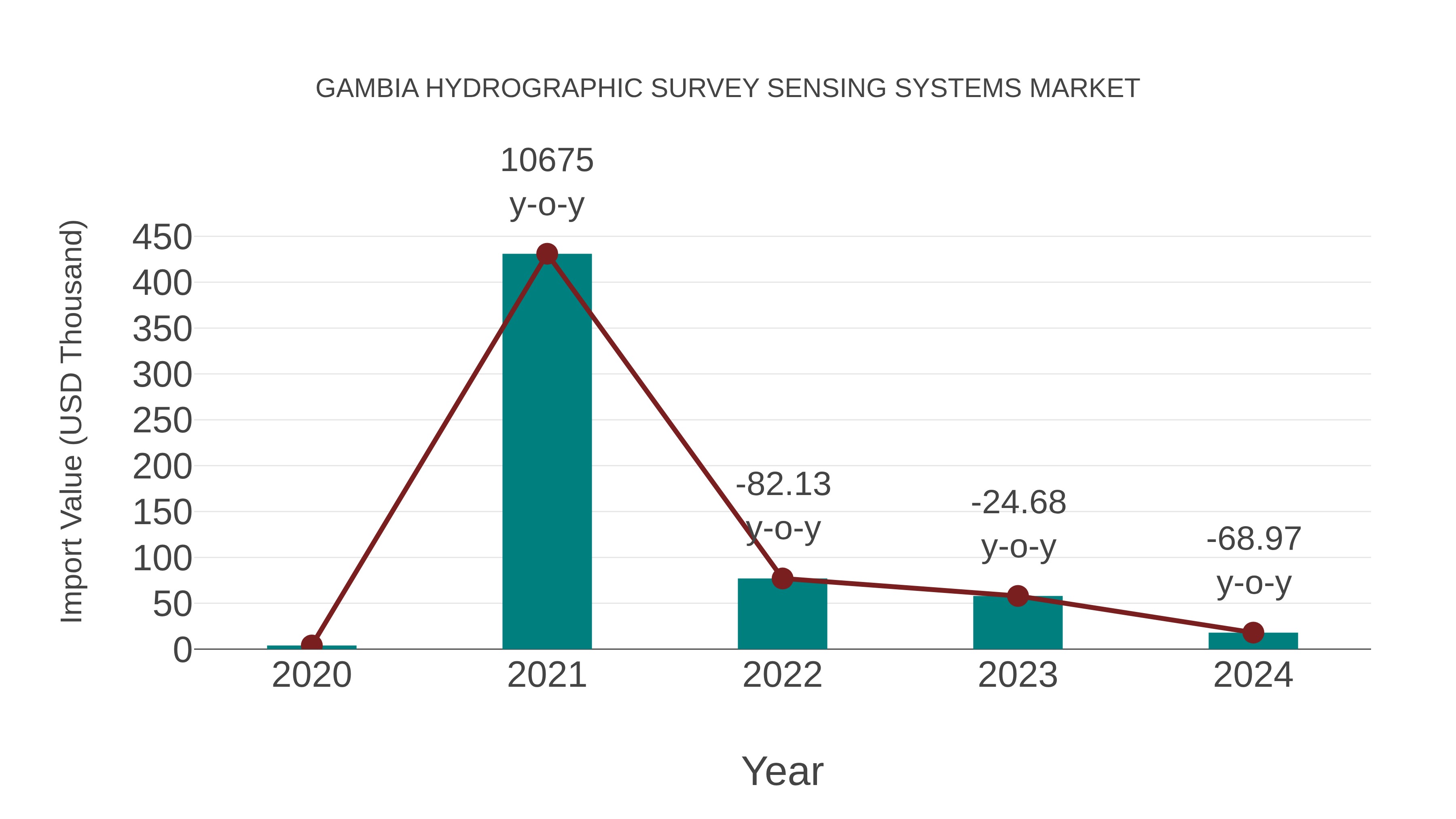  Gambia Hydrographic Survey Sensing Systems Market: Import Trend Analysis