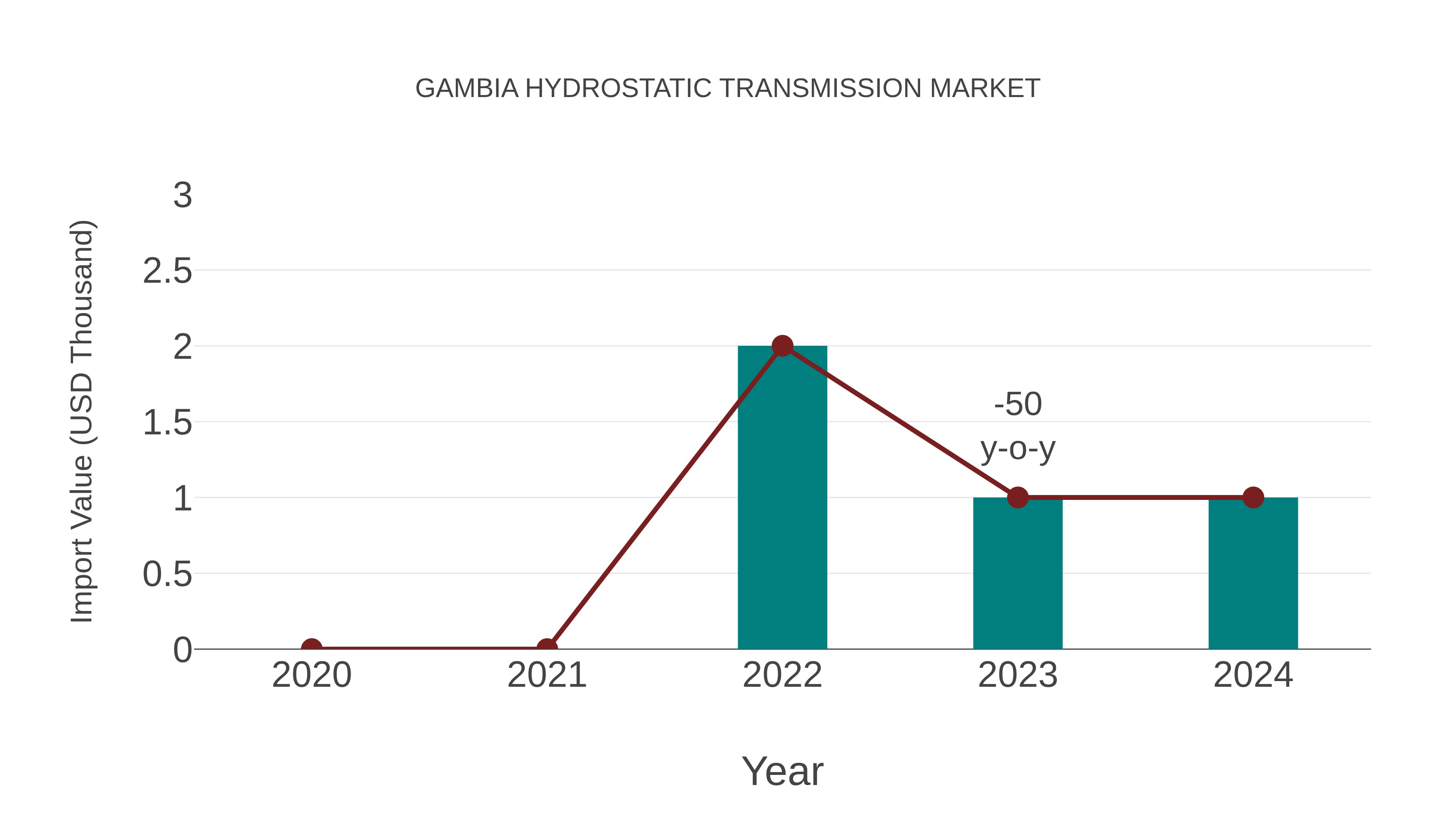  Gambia Hydrostatic Transmission Market: Import Trend Analysis