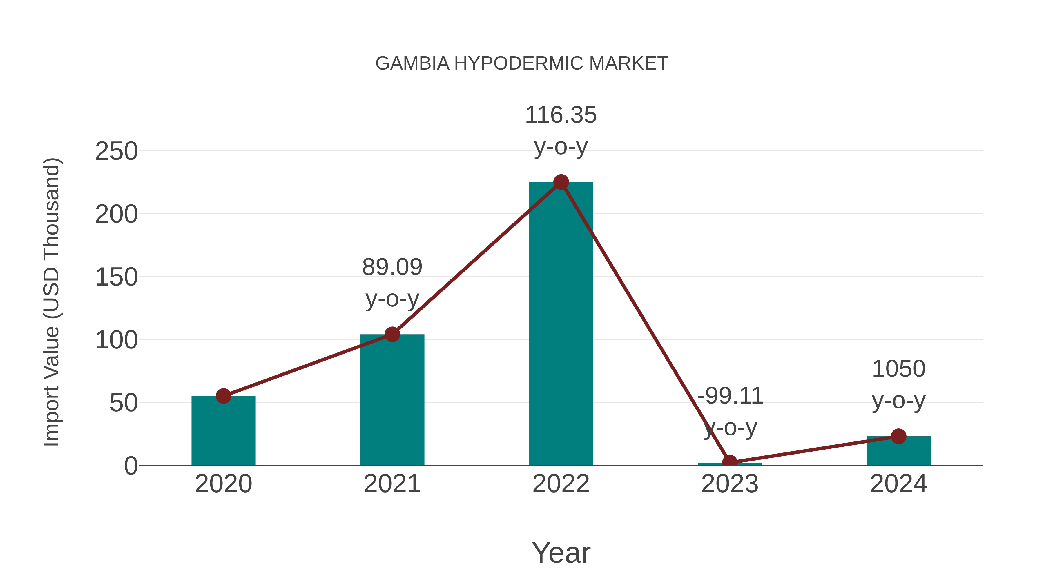  Gambia Hypodermic Market: Import Trend Analysis