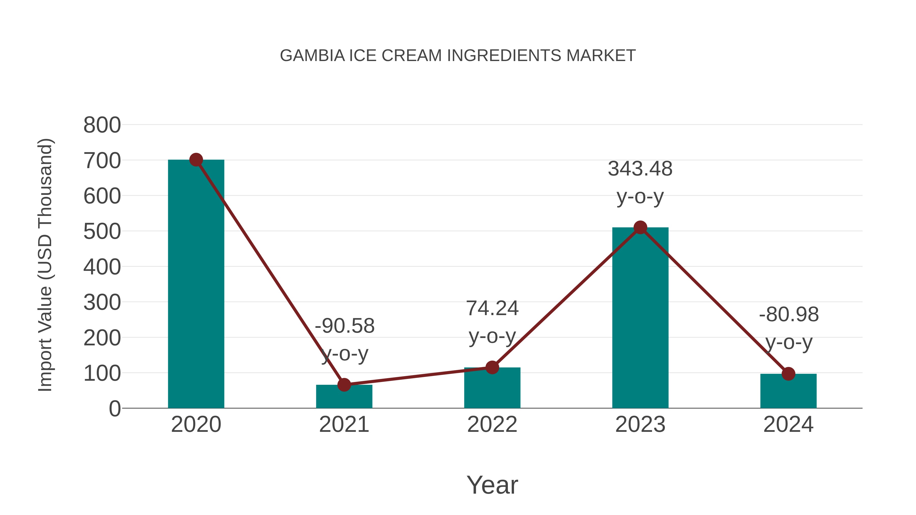  Gambia Ice Cream Ingredients Market: Import Trend Analysis