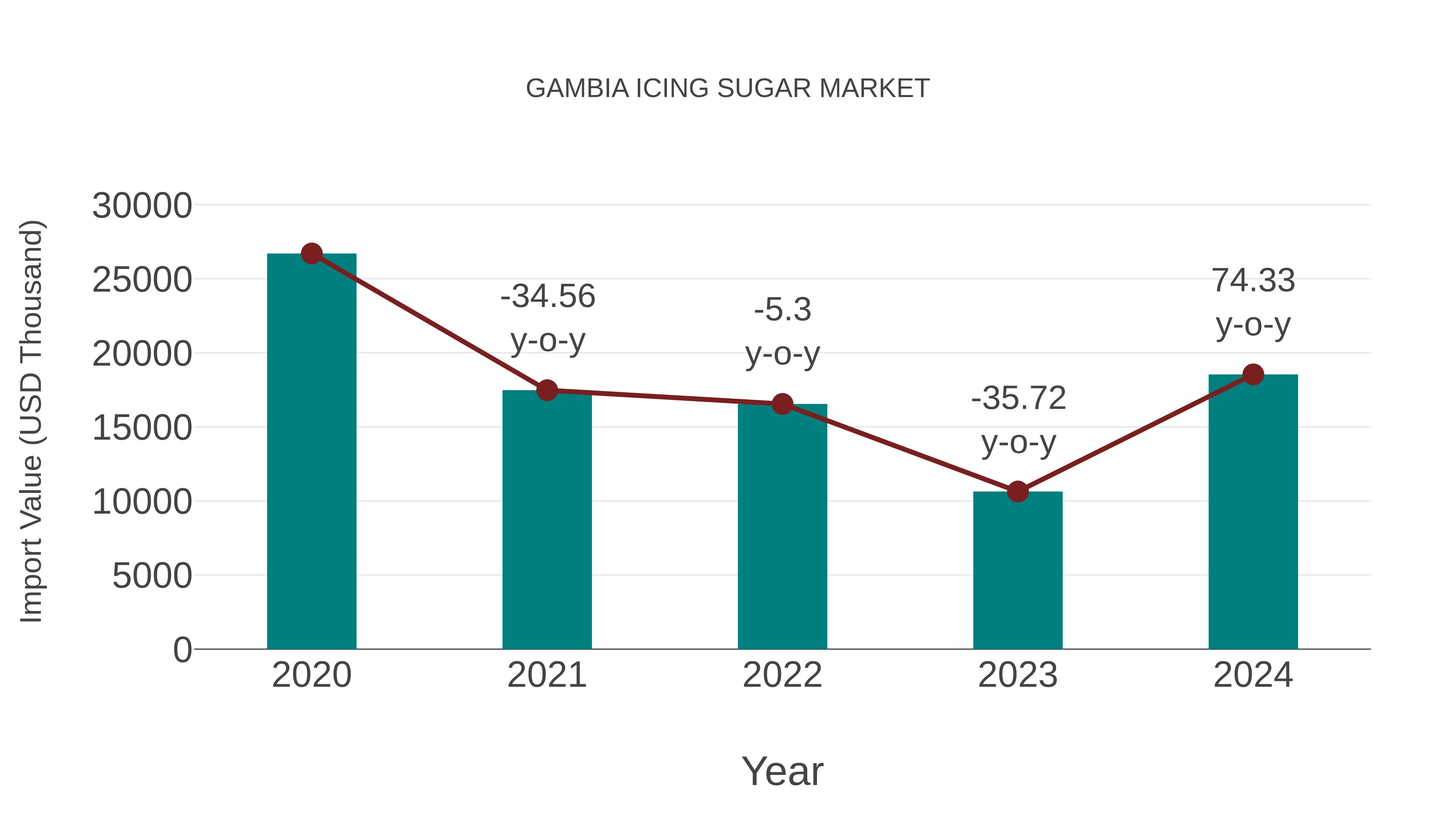  Gambia Icing Sugar Market: Import Trend Analysis