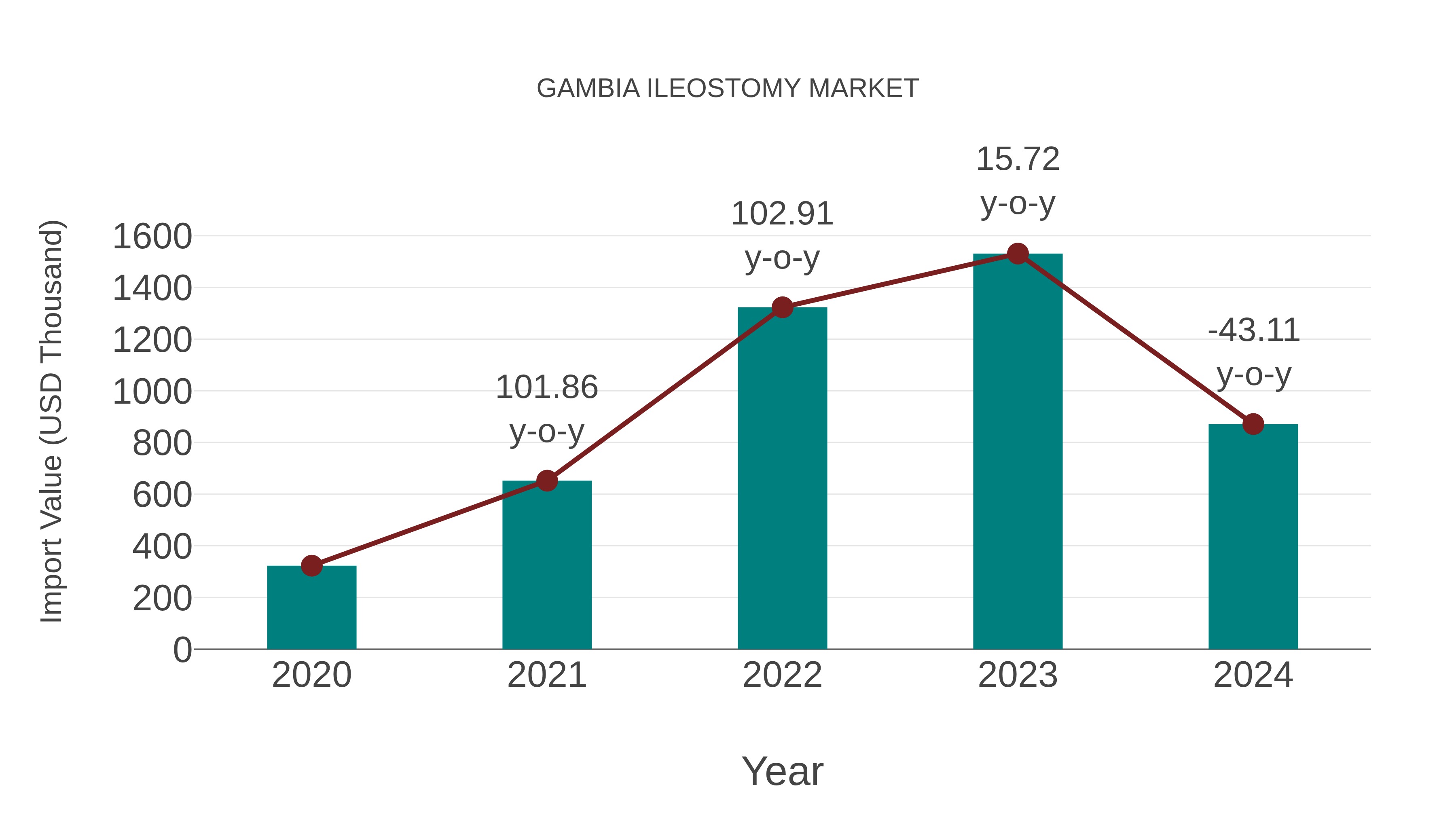  Gambia Ileostomy Market: Import Trend Analysis