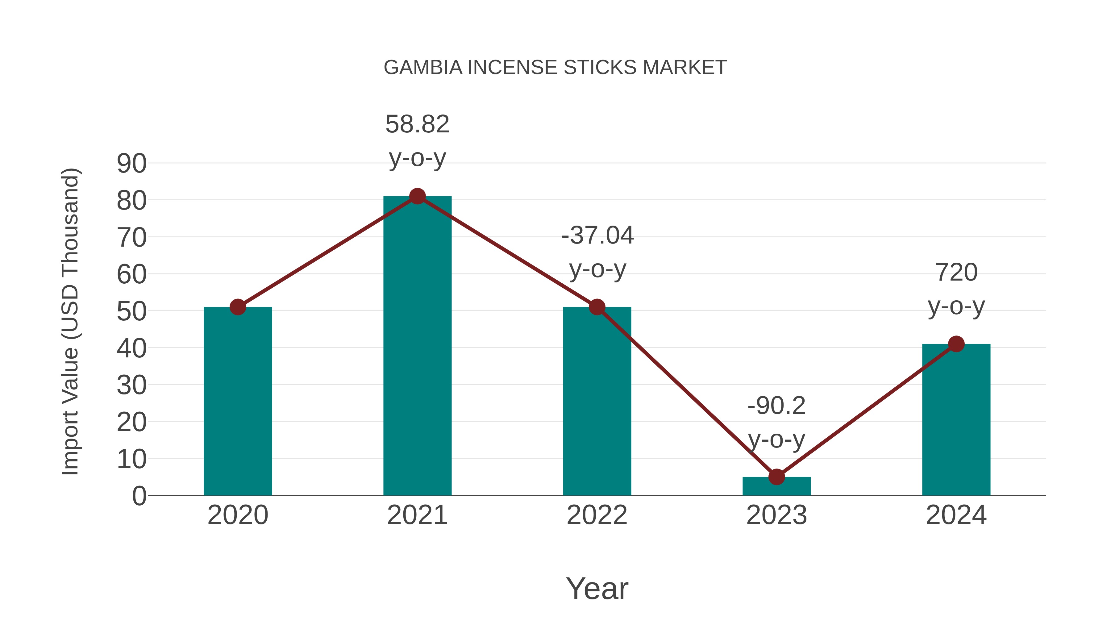Gambia Incense Sticks Market: Import Trend Analysis