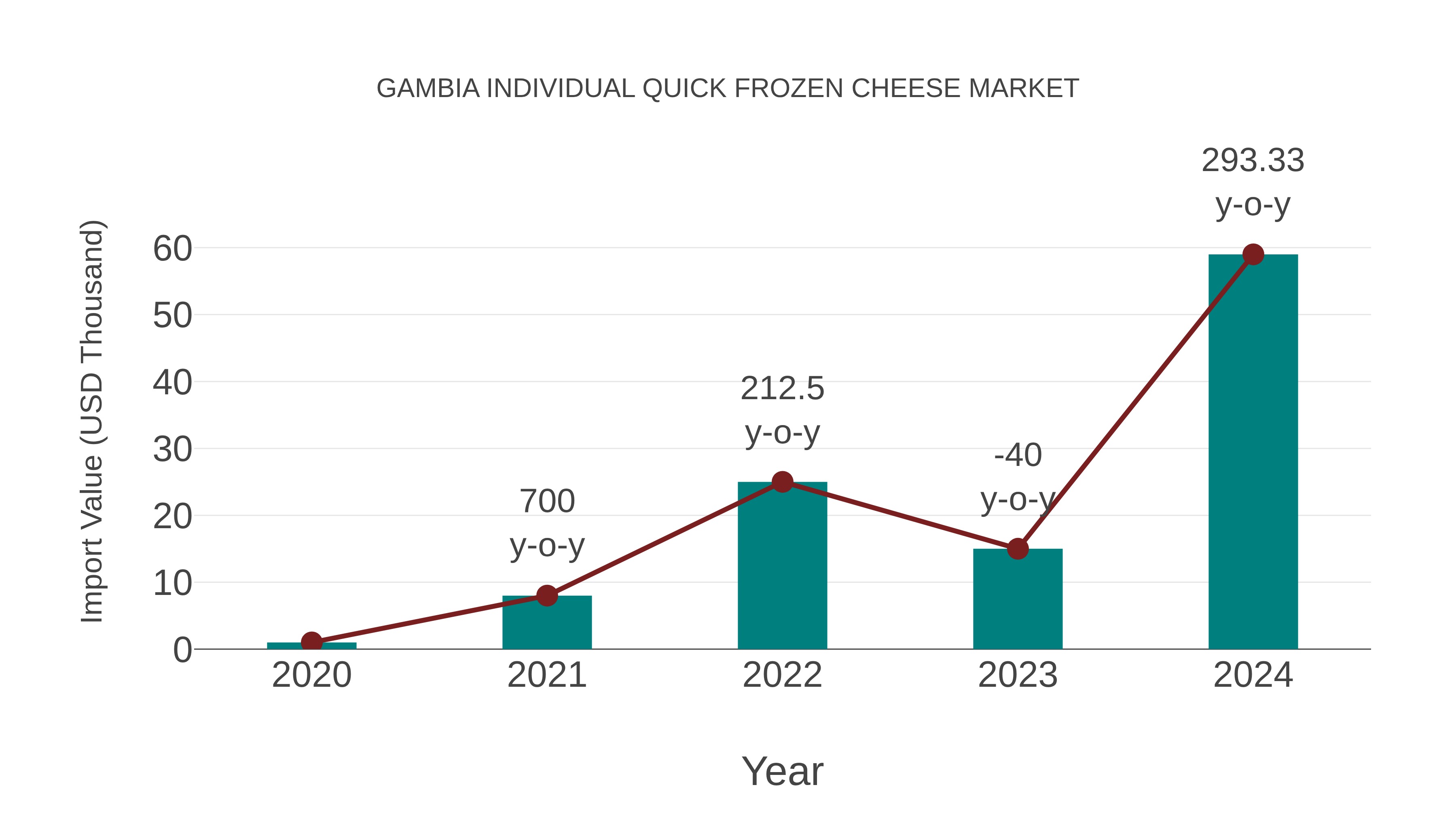 Gambia Individual Quick Frozen Cheese Market: Import Trend Analysis